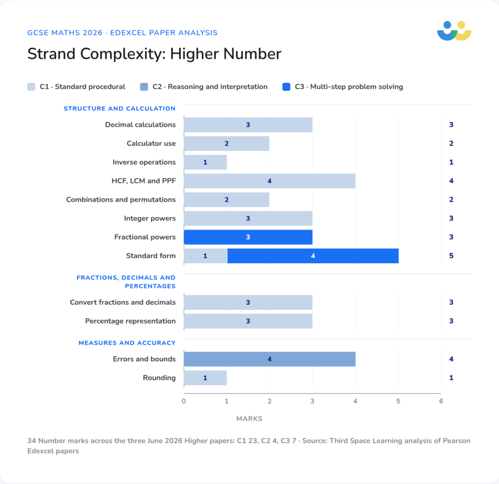 Complexity: Higher Number