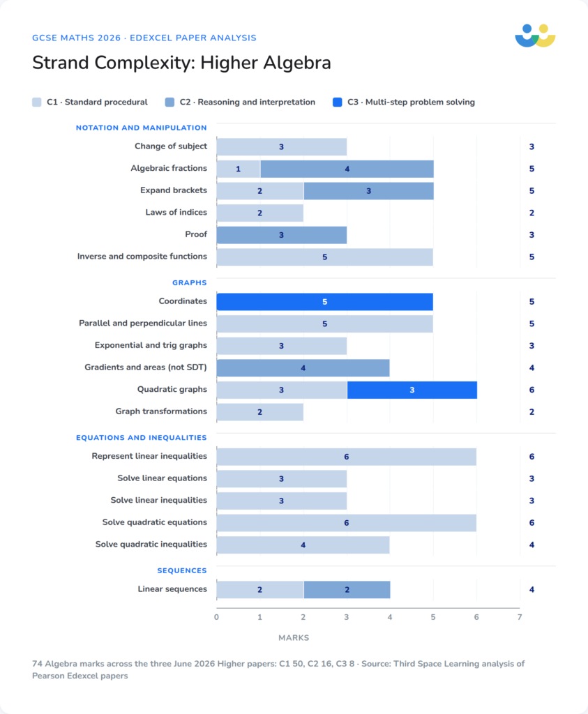 Complexity: Higher Algebra