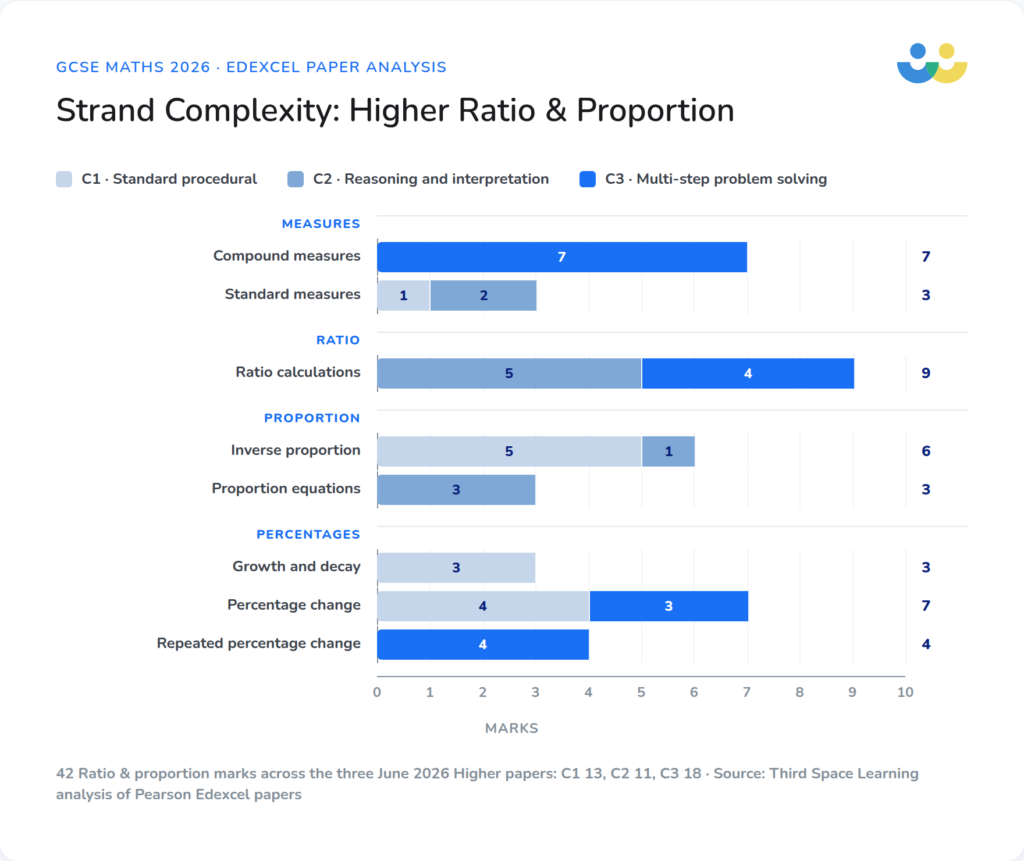 Complexity: Higher Ratio and Proportion