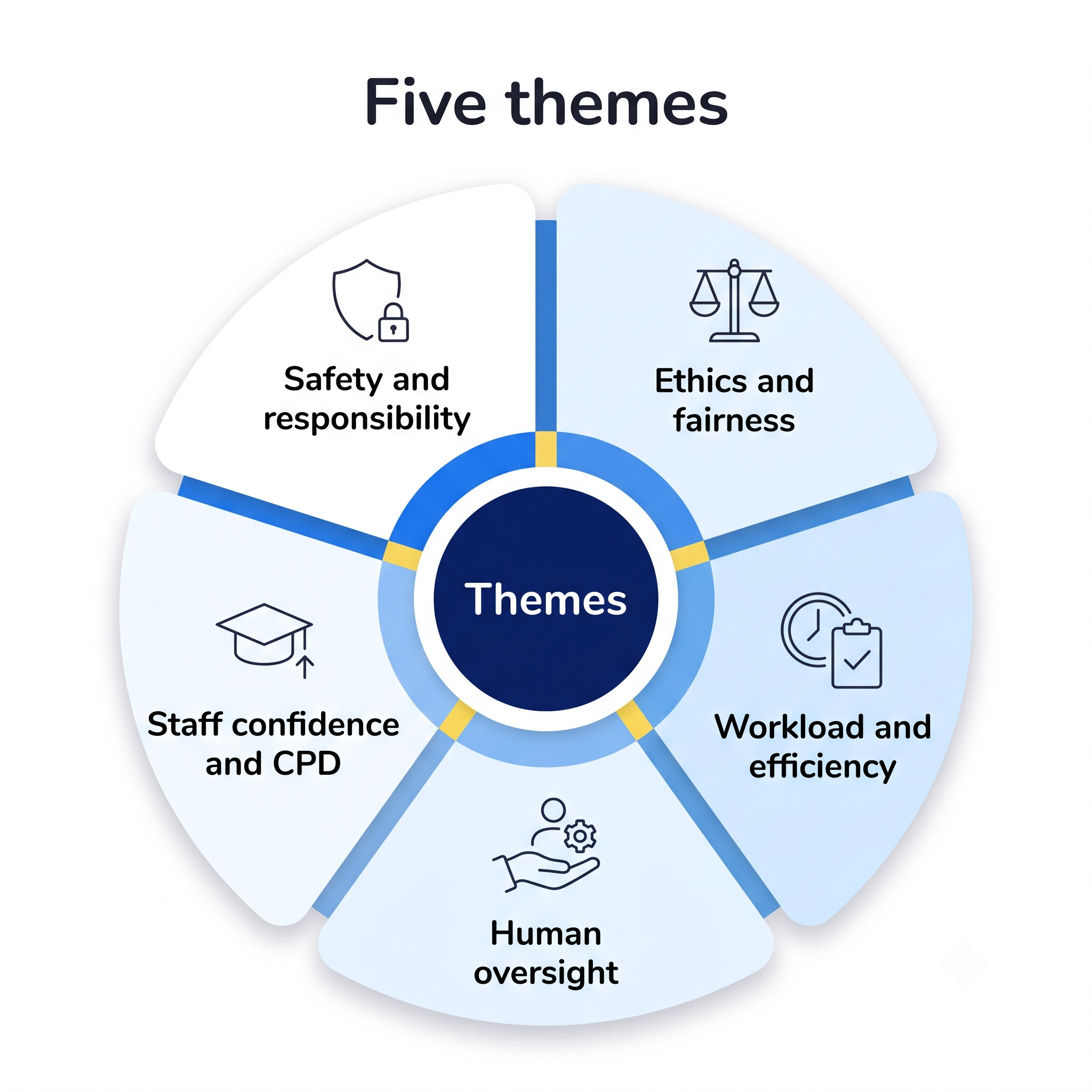 Third Space Learning's five themes of the DfE AI guidance
