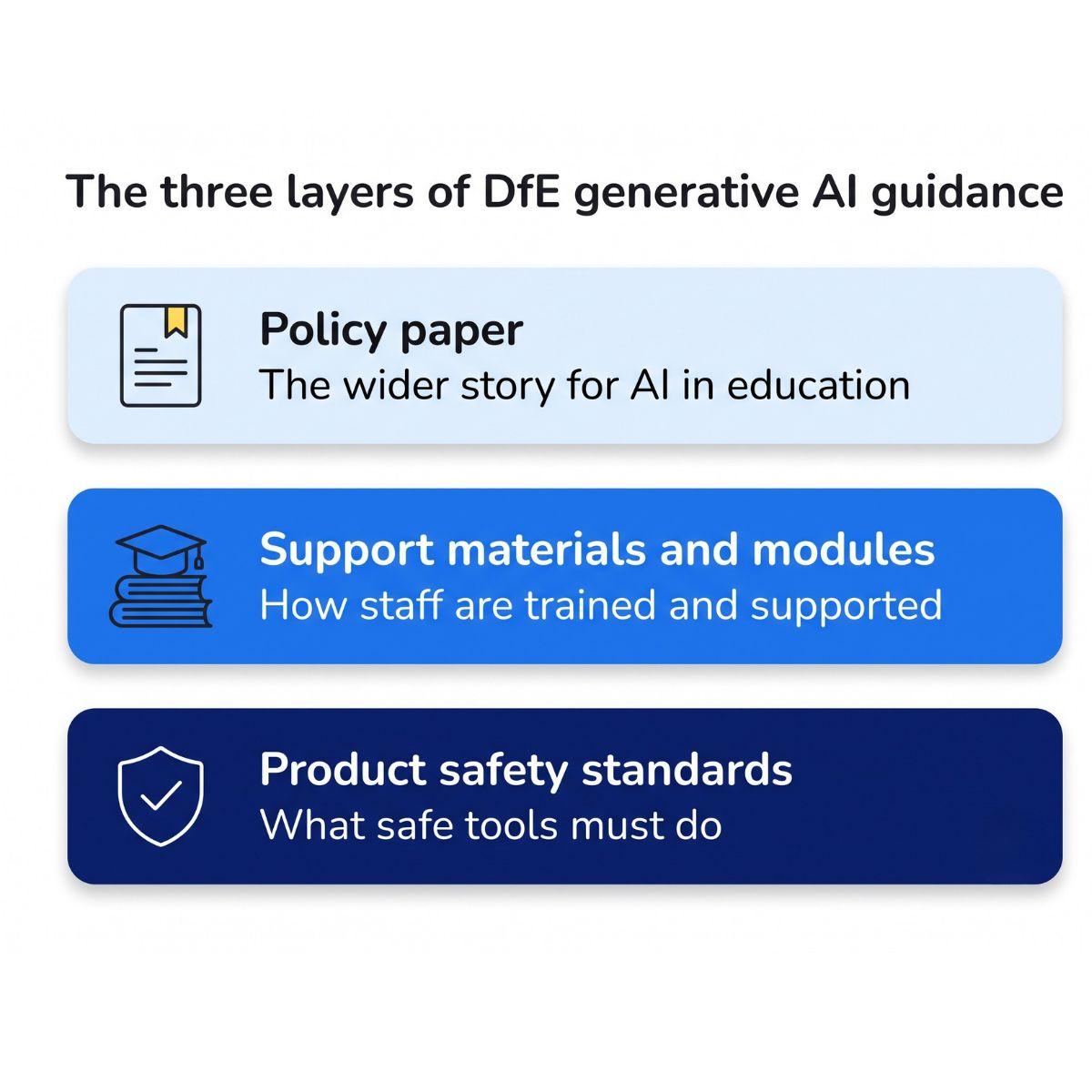Three layers of the DfE generative AI guidance