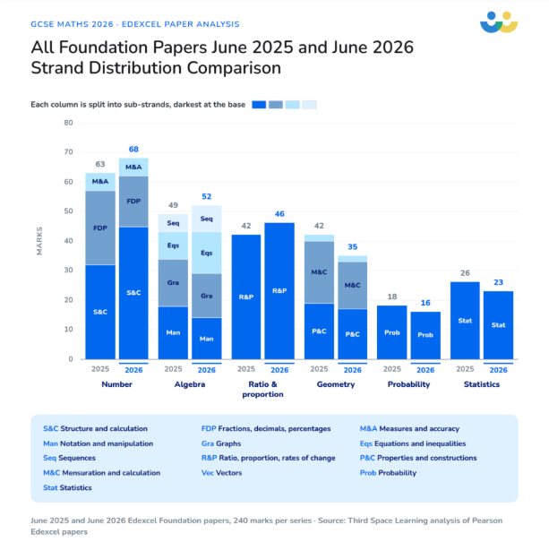 Foundation strand distribution comparison 2025 to 2026