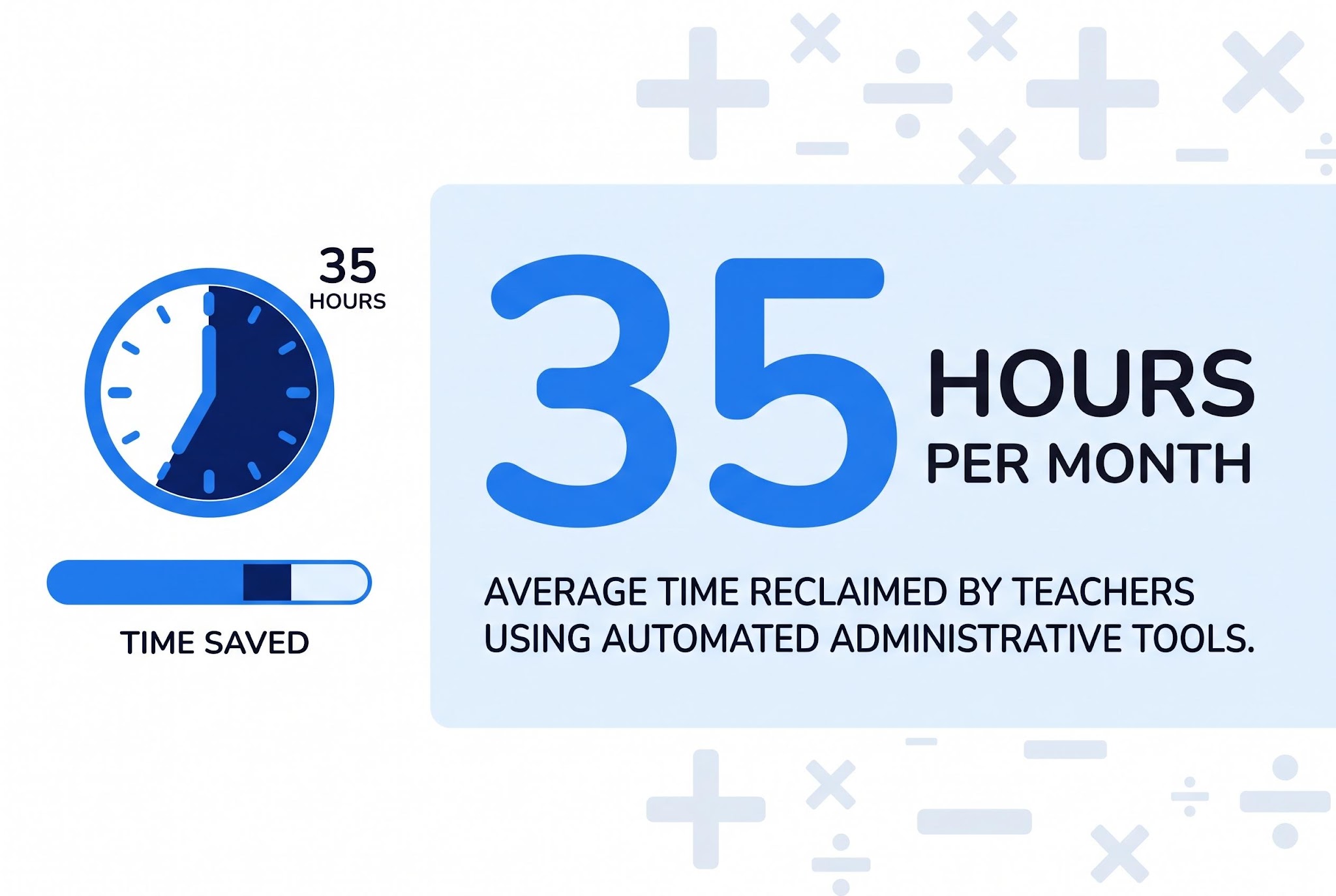 AI in education: 35 hours per month average time reclaimed by teachers using automated administrative tools
