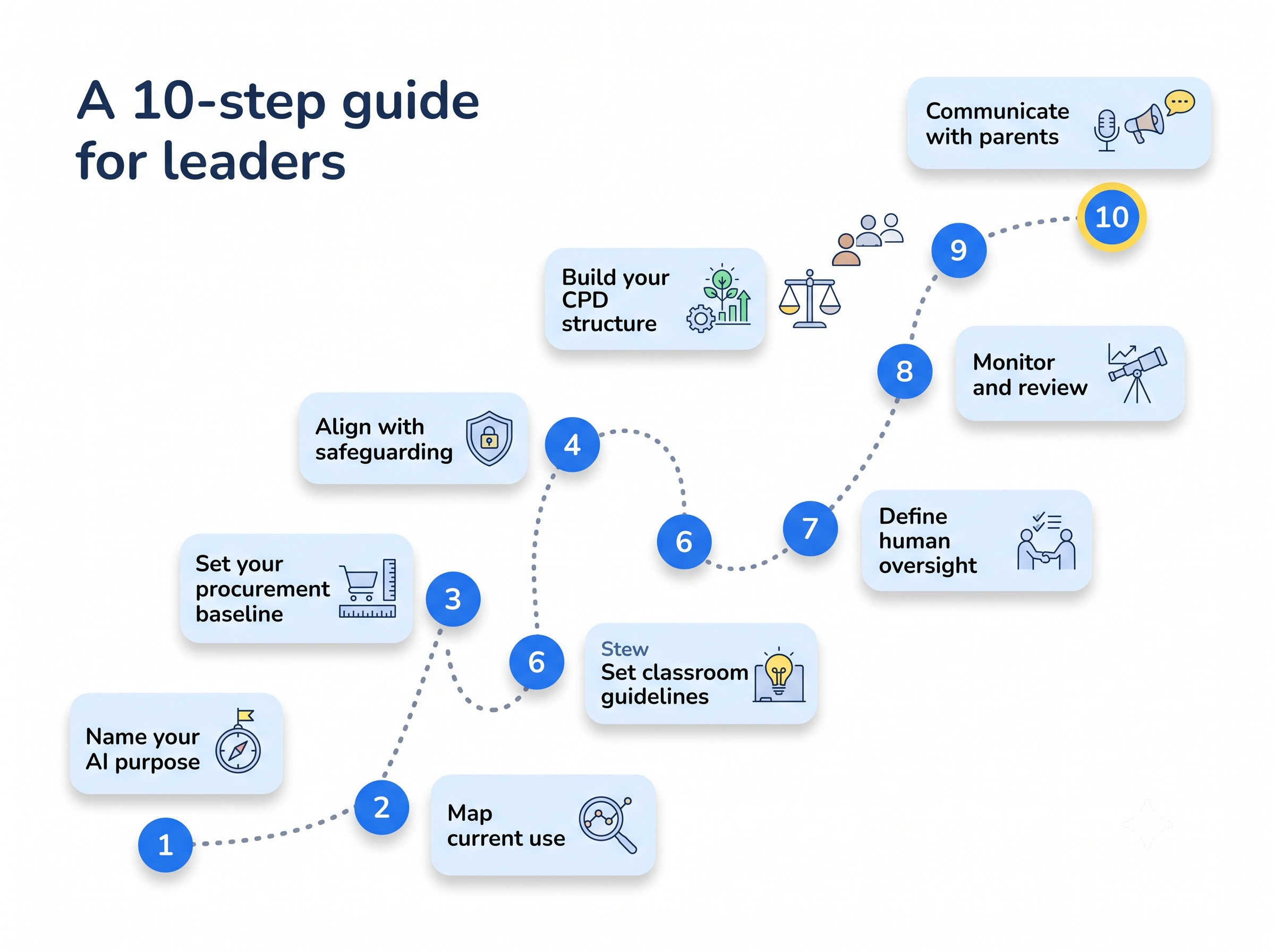 10 step AI leadershio guide