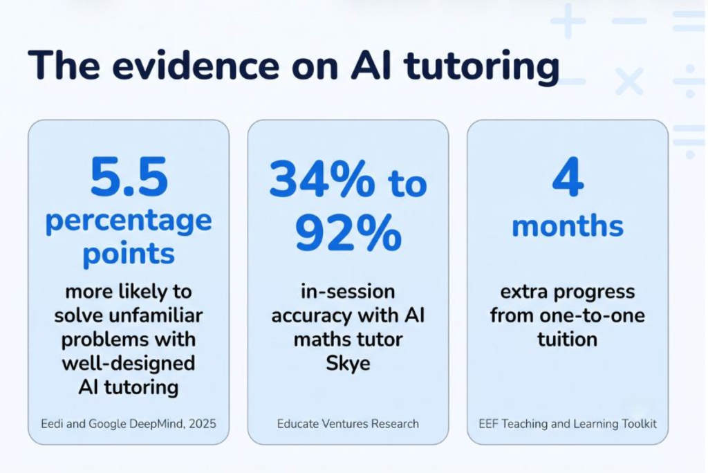 AI tutoring evidence