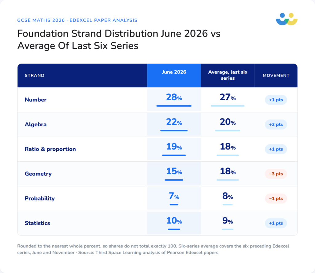 Foundation strand distribution comparison 2026 to last six series