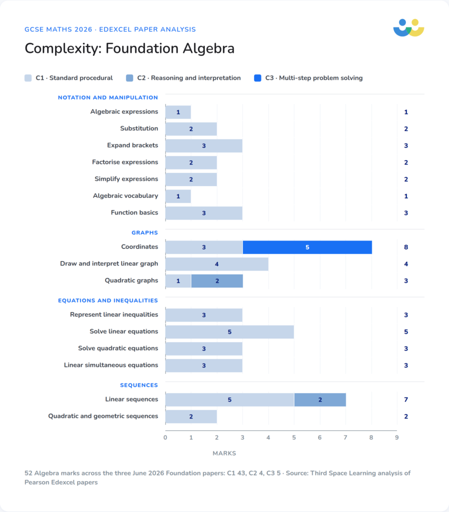 Complexity: Foundation Algebra