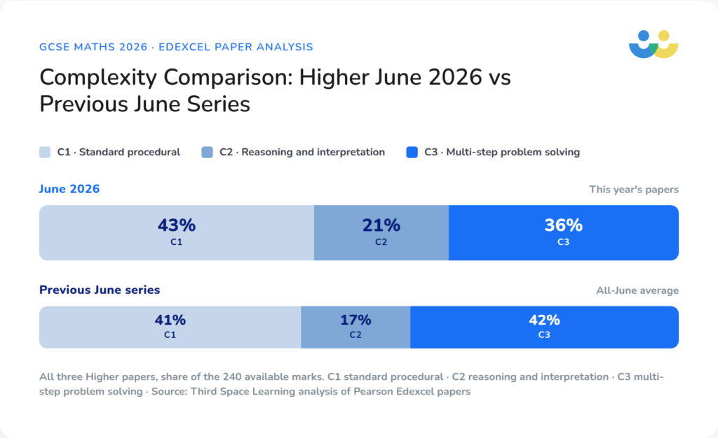 Complexity of Higher papers 2026 to previous June series
