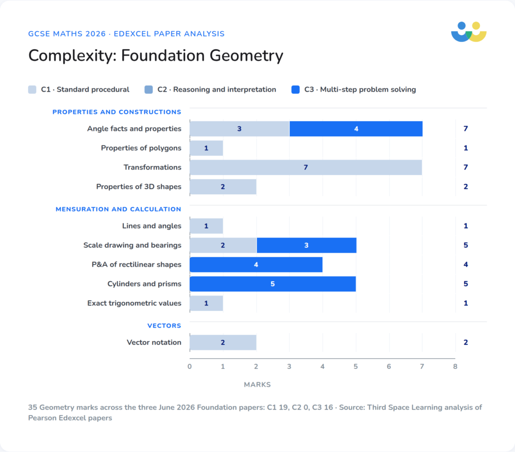 Complexity: Foundation Geometry