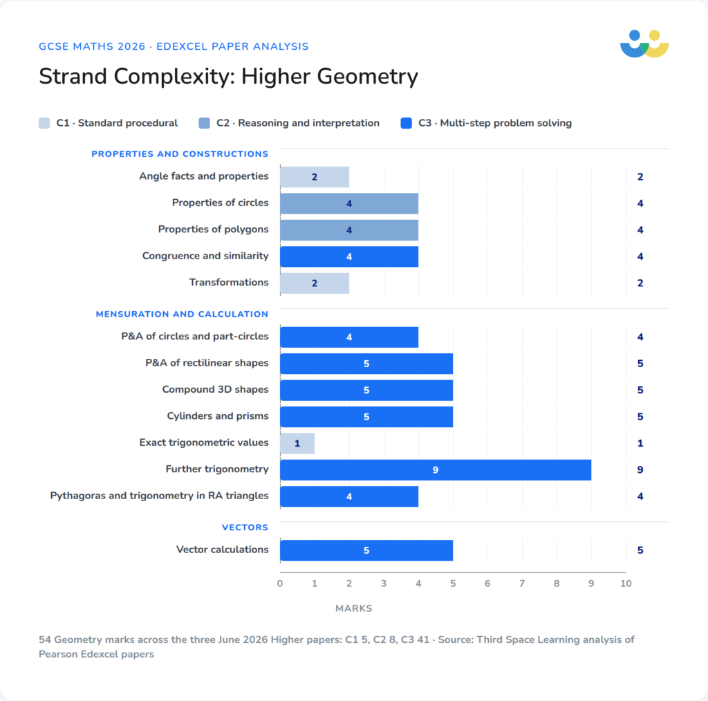 Complexity: Higher Geometry
