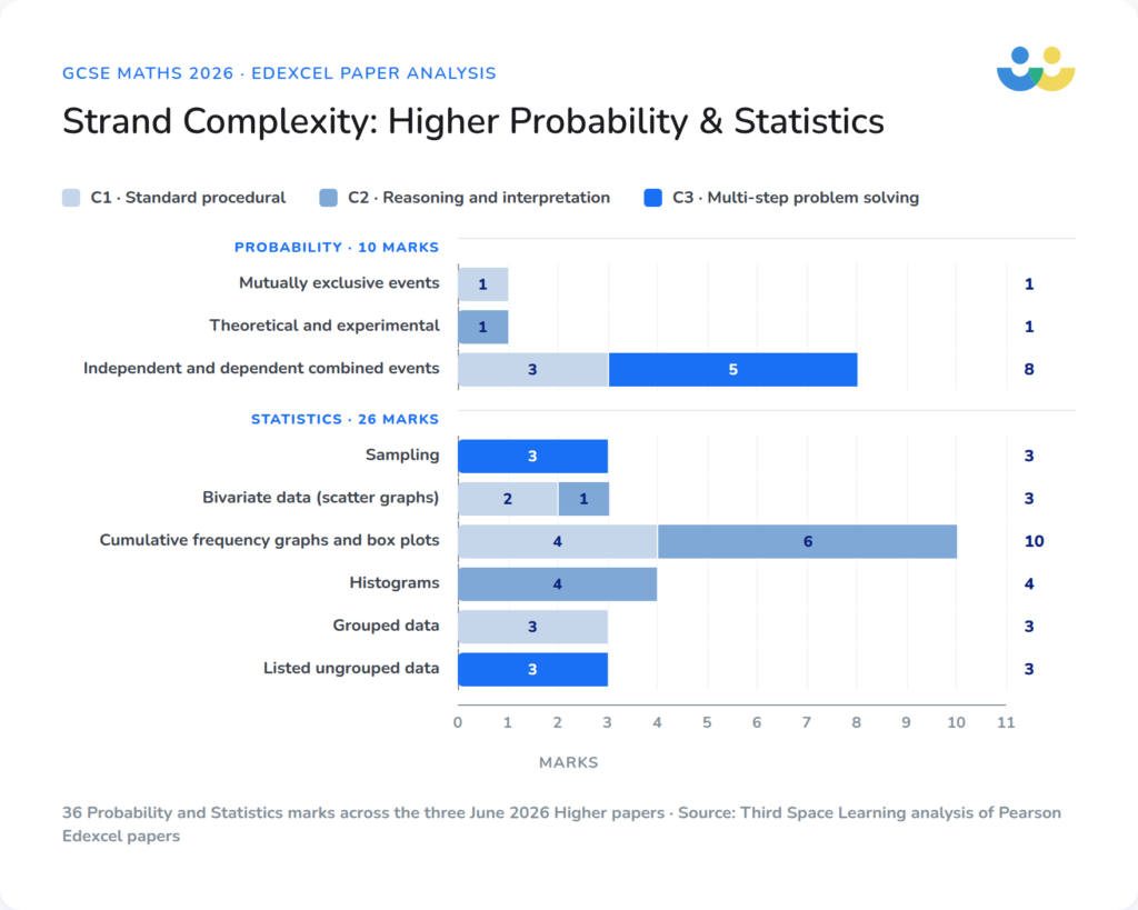 Complexity: Higher Probability and Statistics