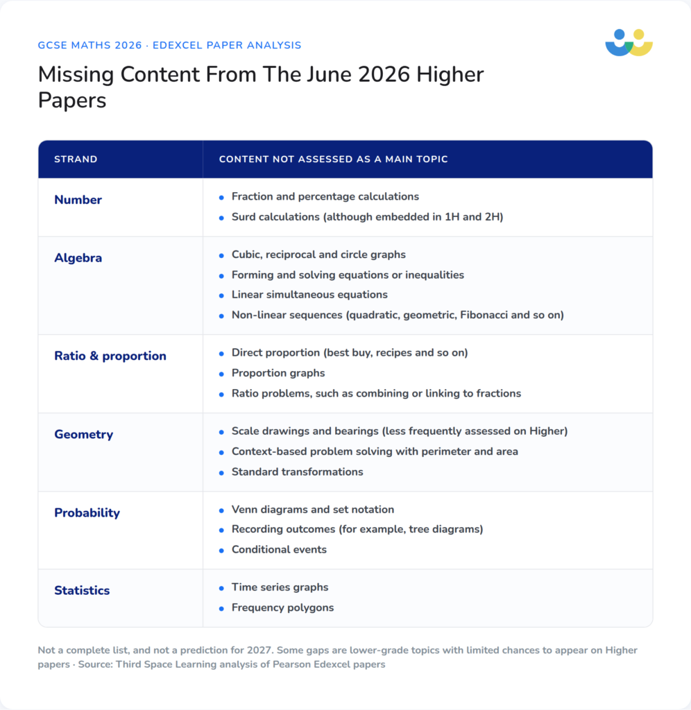 Missing content June 2026: Higher