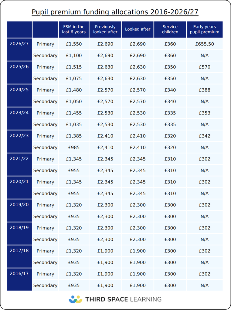 Pupil premium funding allocations 2026/27