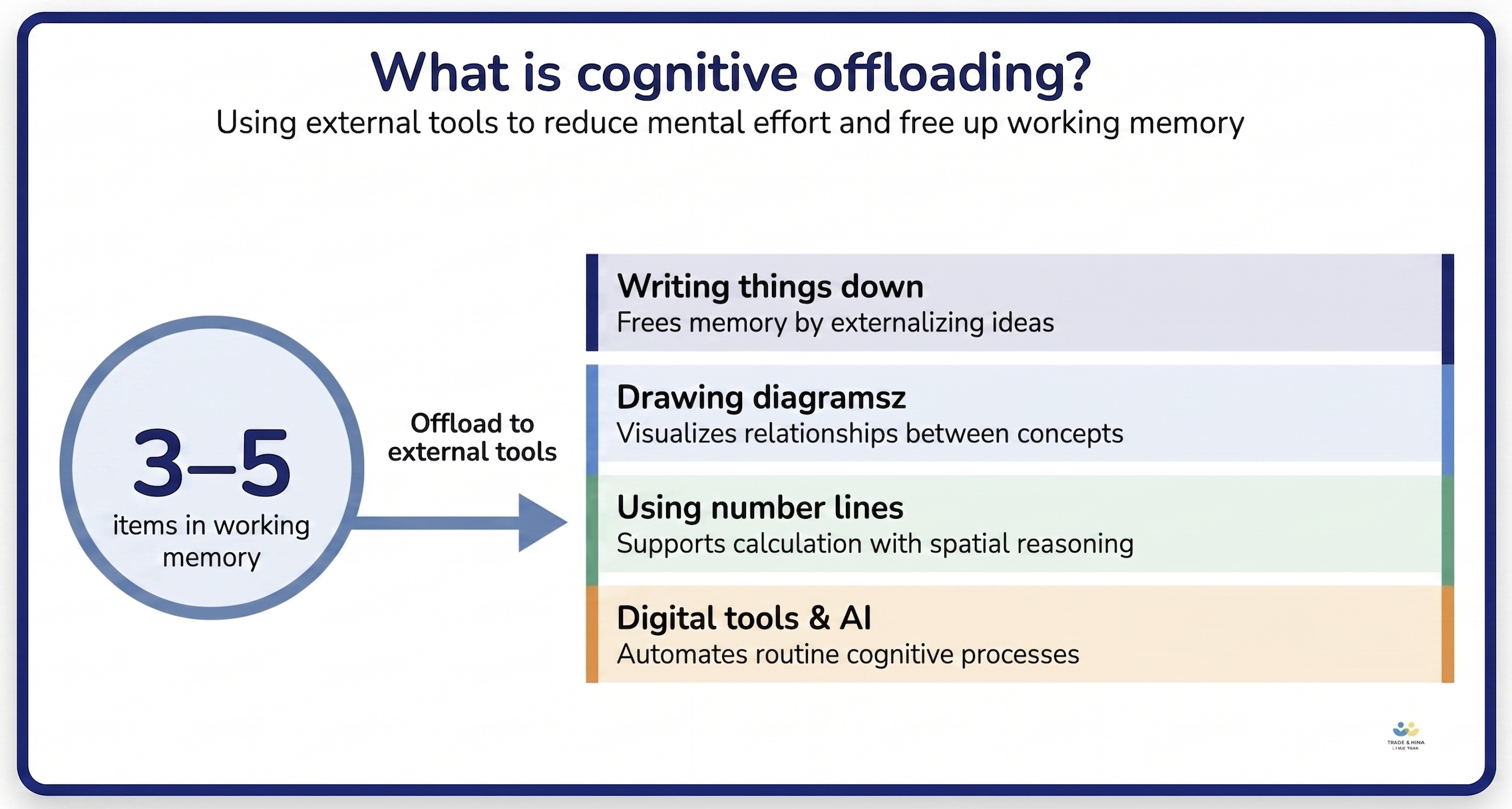 What is cognitive offloading? 