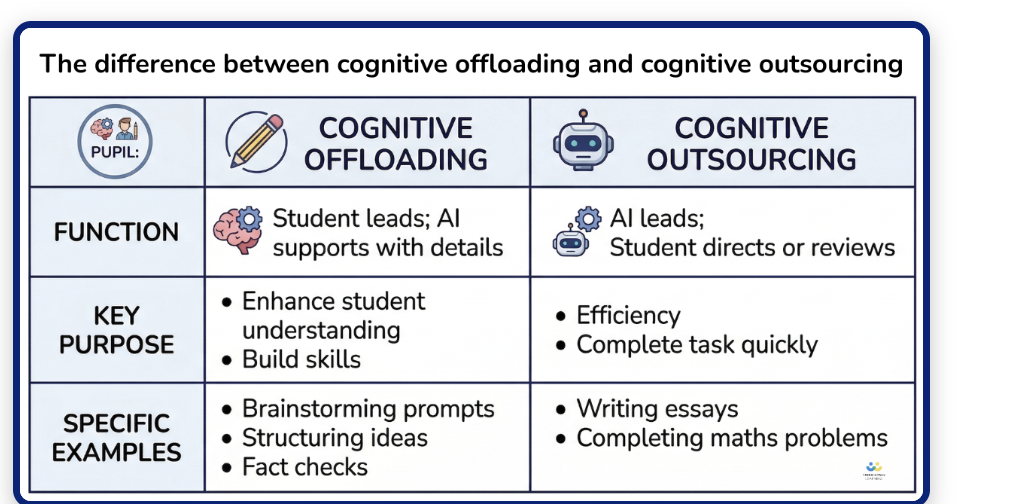 Cognitive offloading vs cognitive outsourcing 