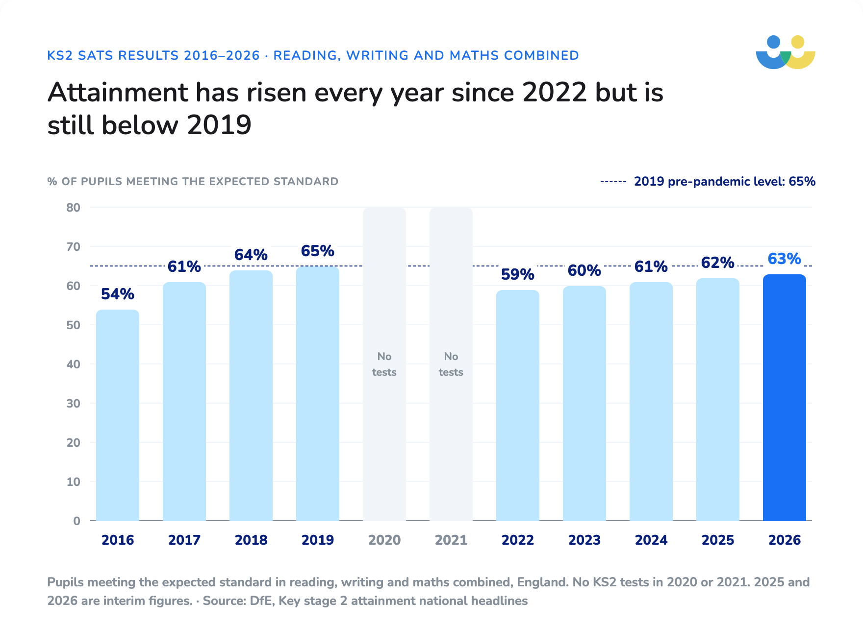 SATs results 2027: past SATs results data