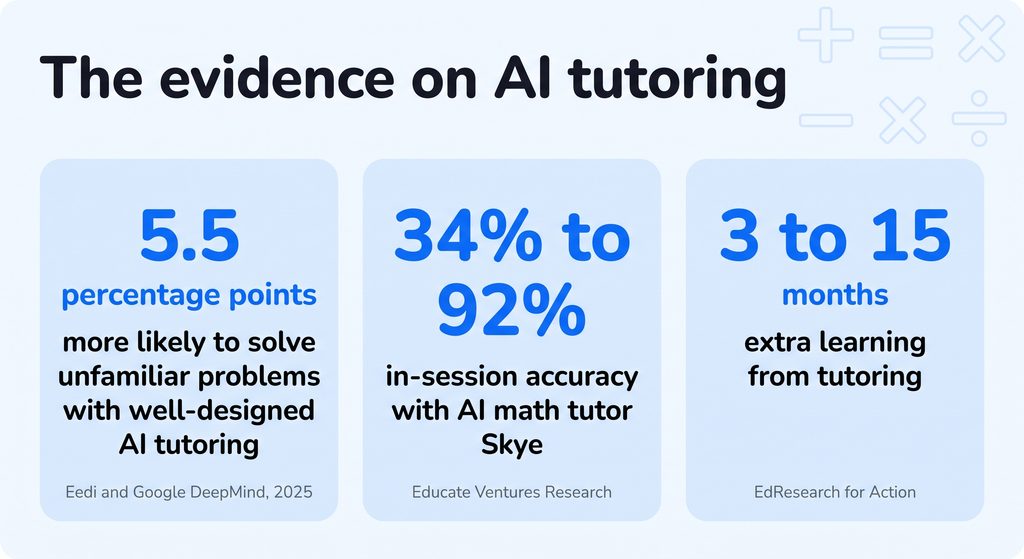 The evidence on AI tutoring
