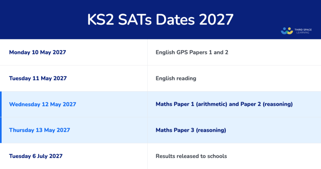 SATs 2027: Key Dates, Timetable And What School Leaders Need To Plan For