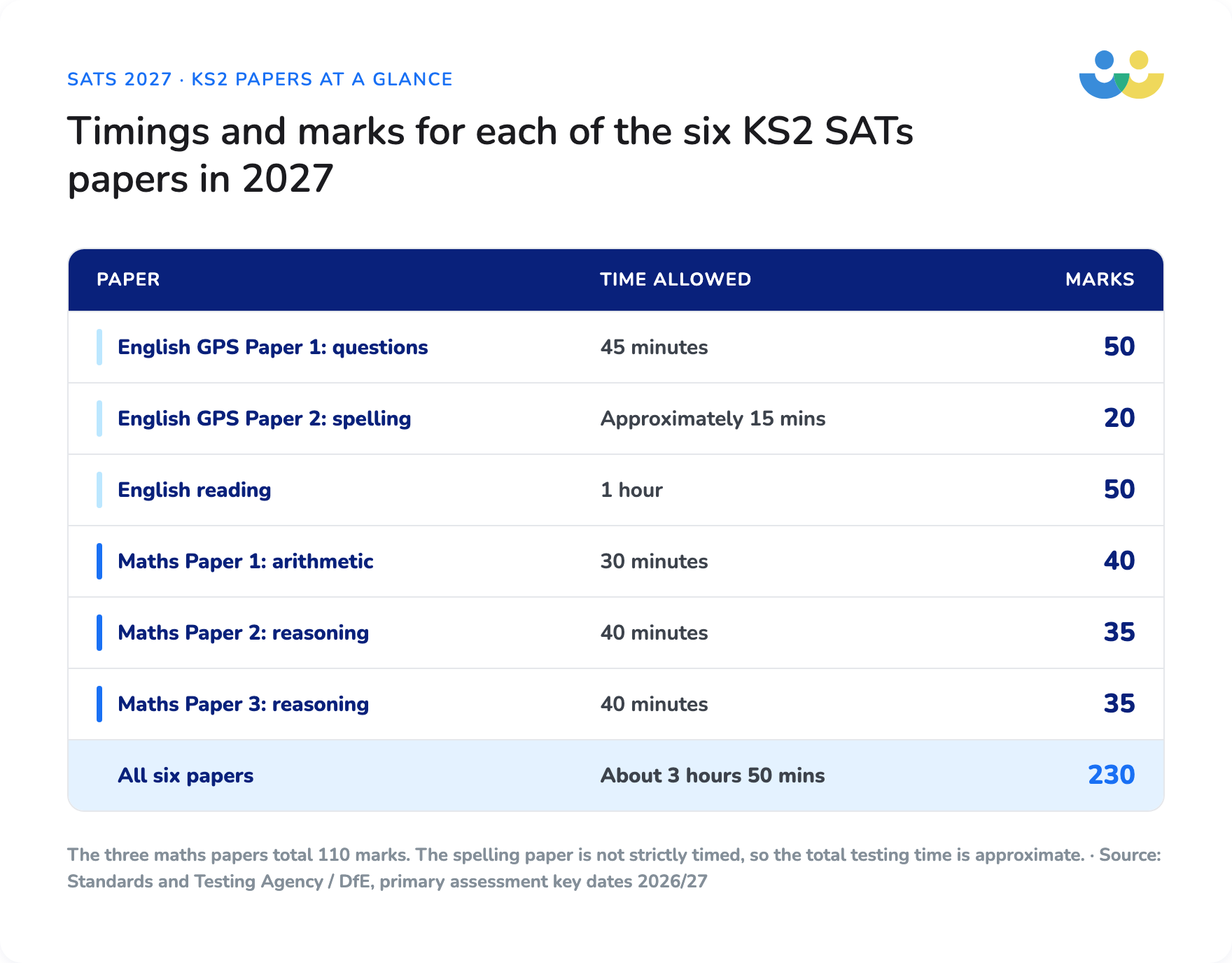KS2 SATs papers 2027
