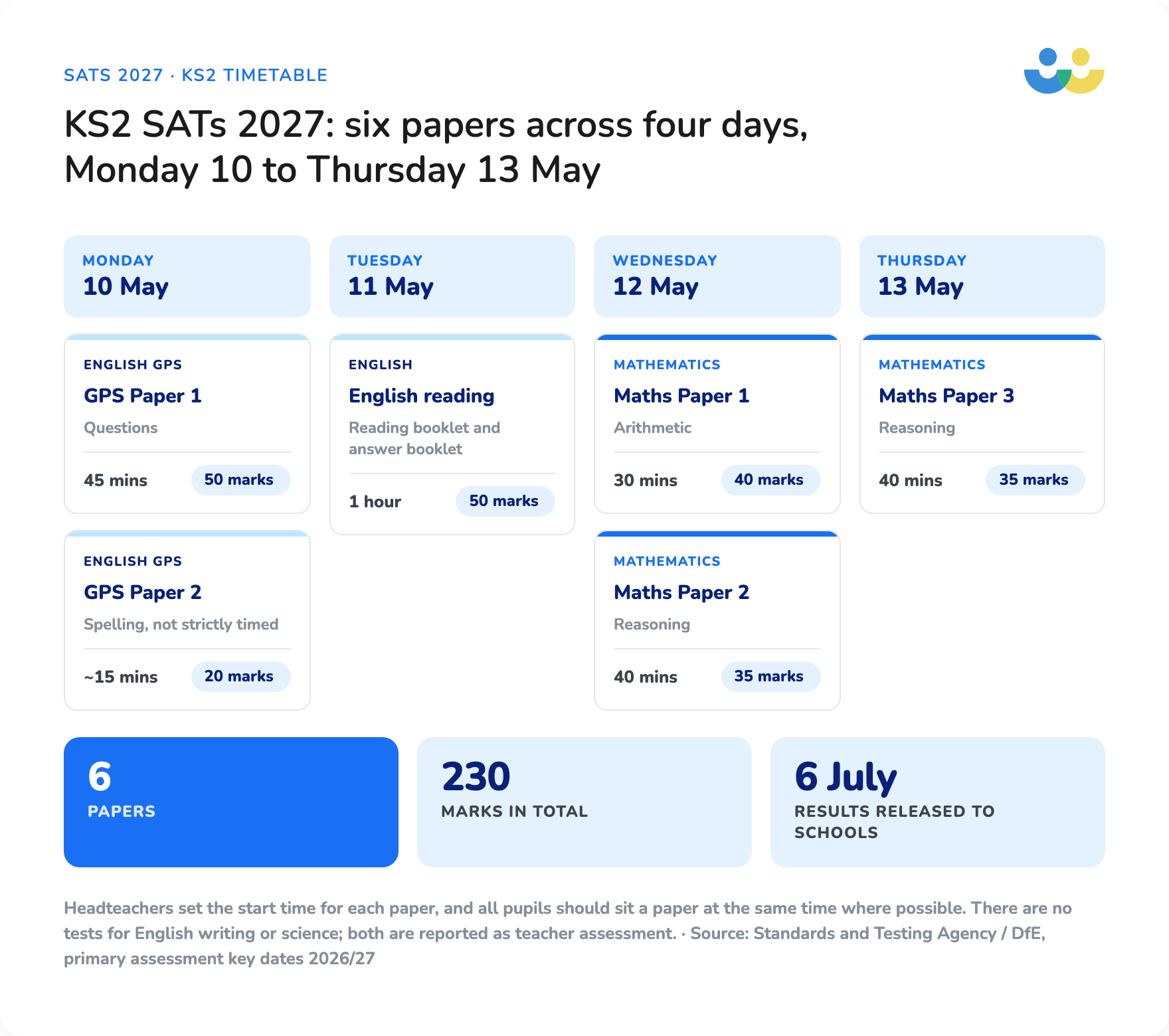KS2 SATs 2027 timetable