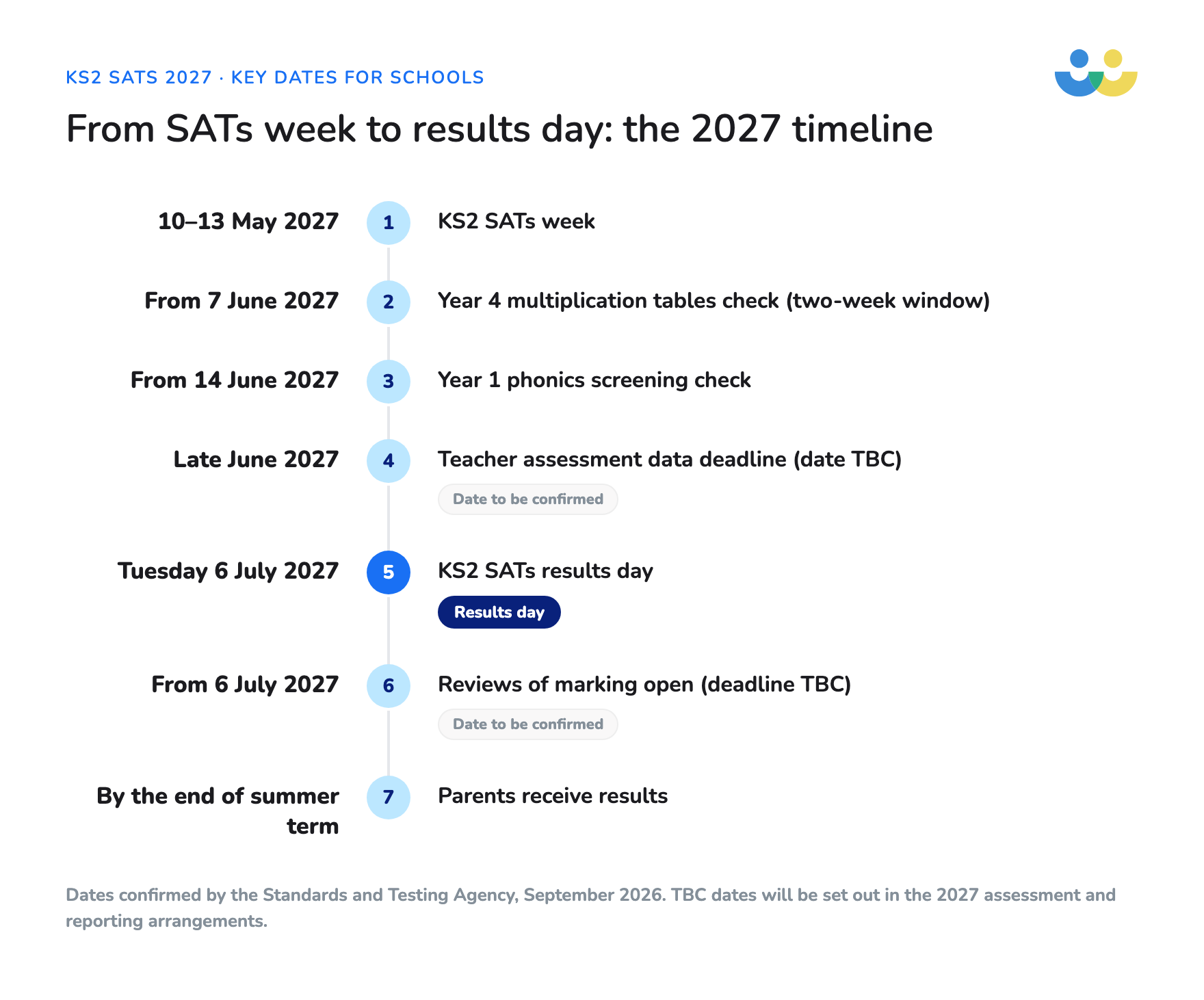 SATs results 2027 timeline