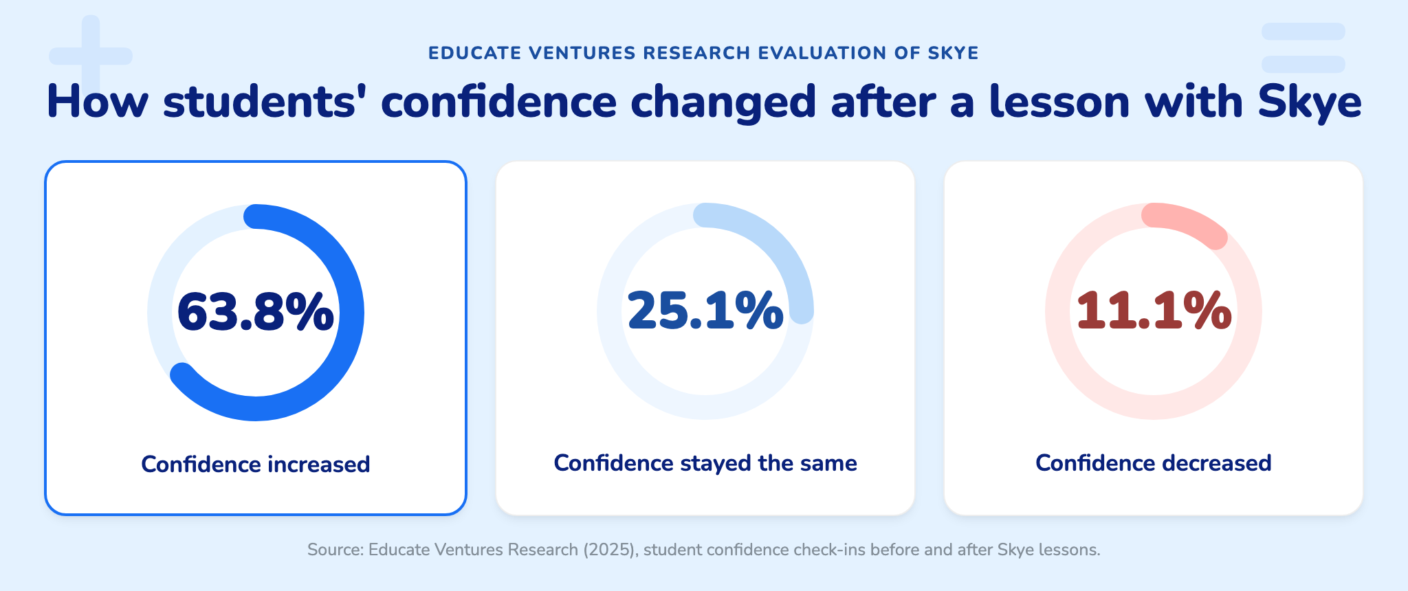 Student confidence scores from the Educate Ventures Research evaluation of Third Space Learning's AI tutoring