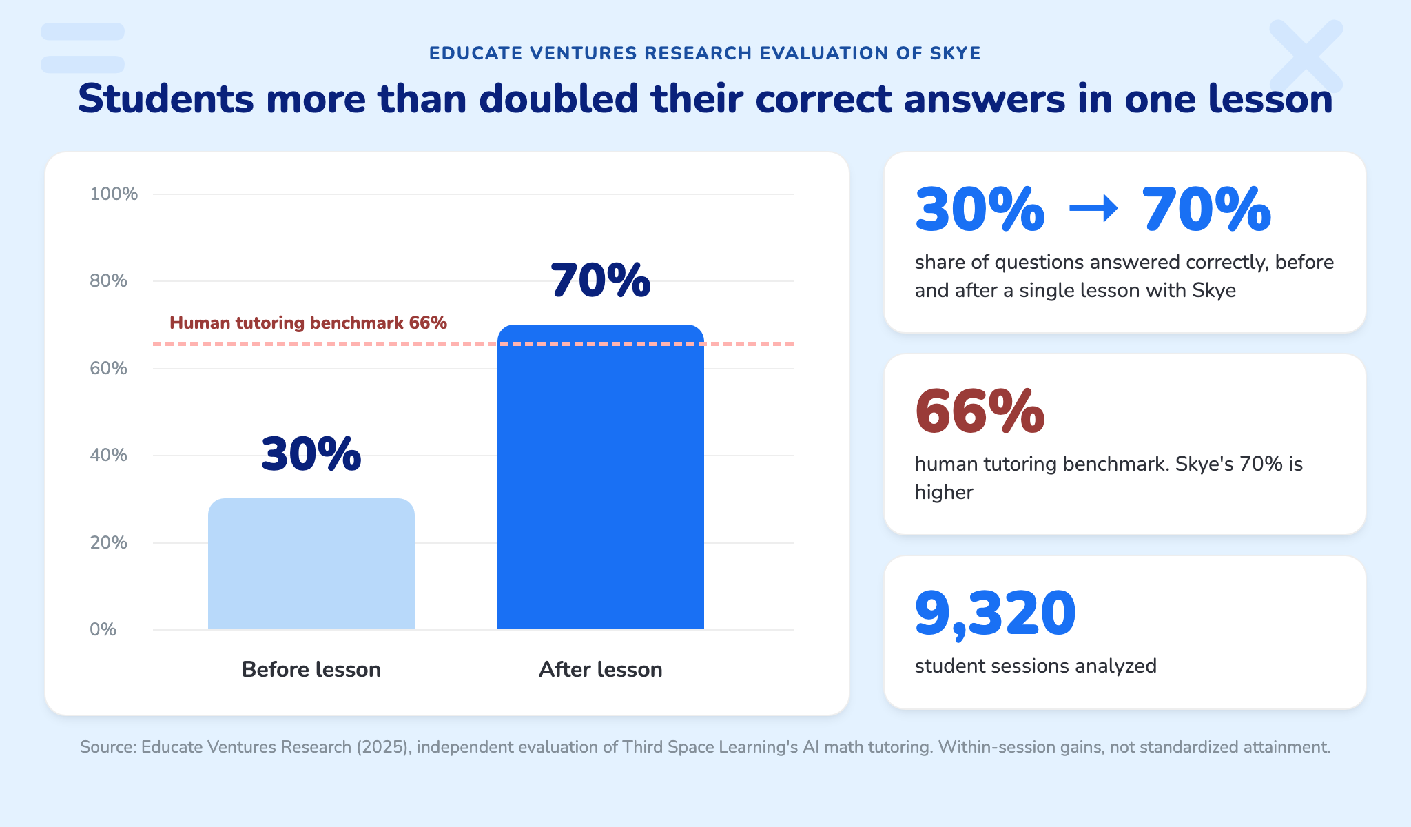 Educate Ventures Research: students answered 30% of questions correctly before a Skye lesson and 70% after, above the 66% human tutoring benchmark