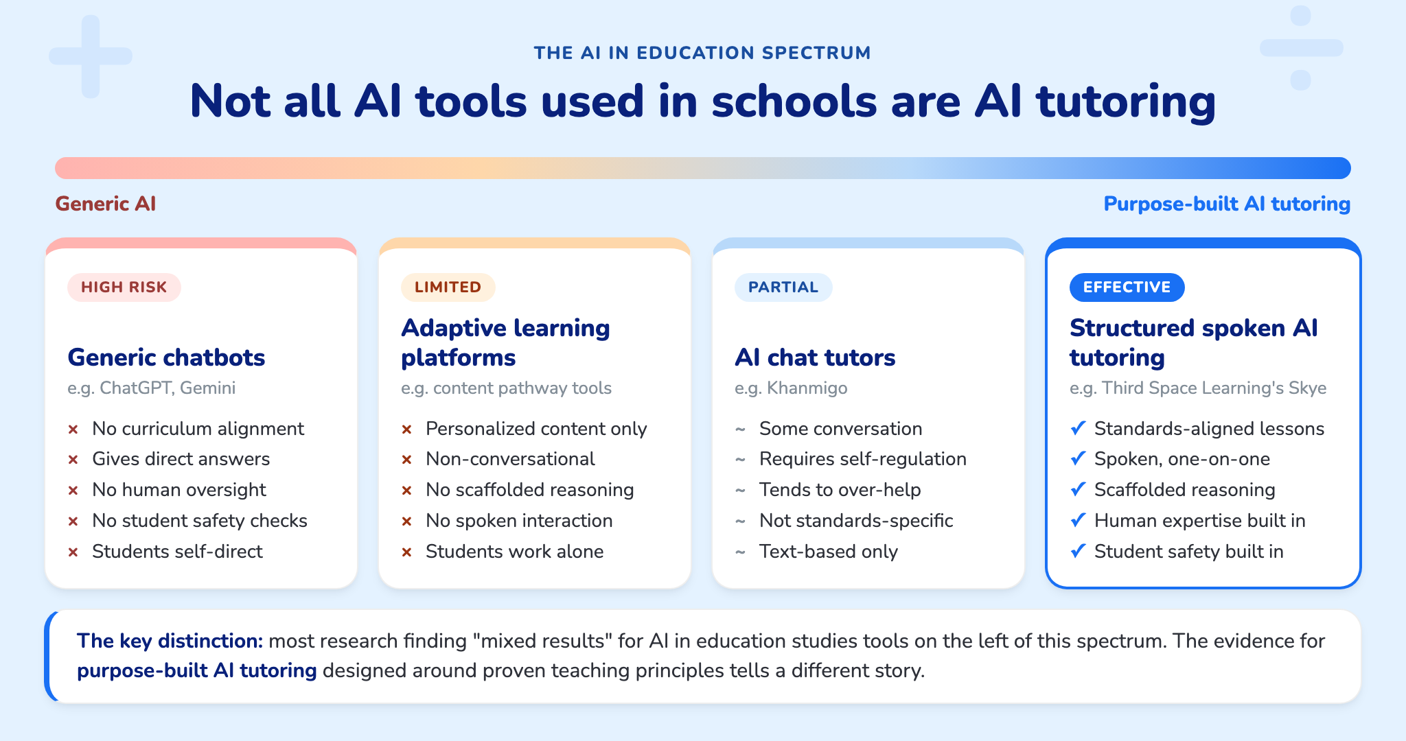 The AI in education spectrum: generic chatbots to structured spoken AI tutoring