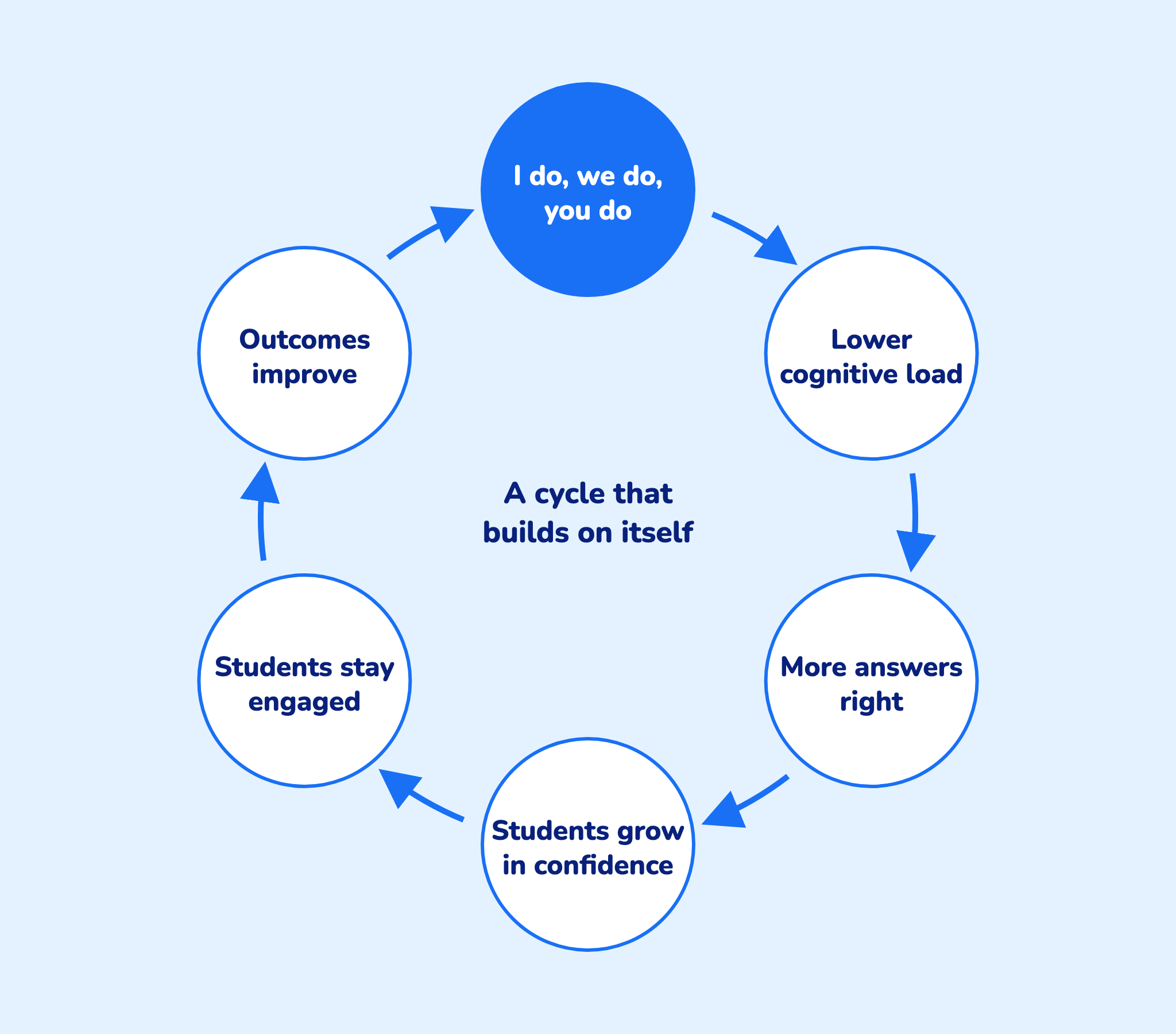 The cycle of benefits from an I do, we do, you do teaching approach