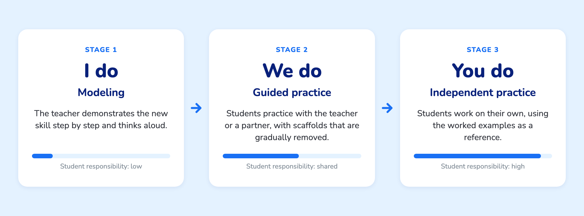 The three stages of I do, we do, you do: modeling, guided practice and independent practice