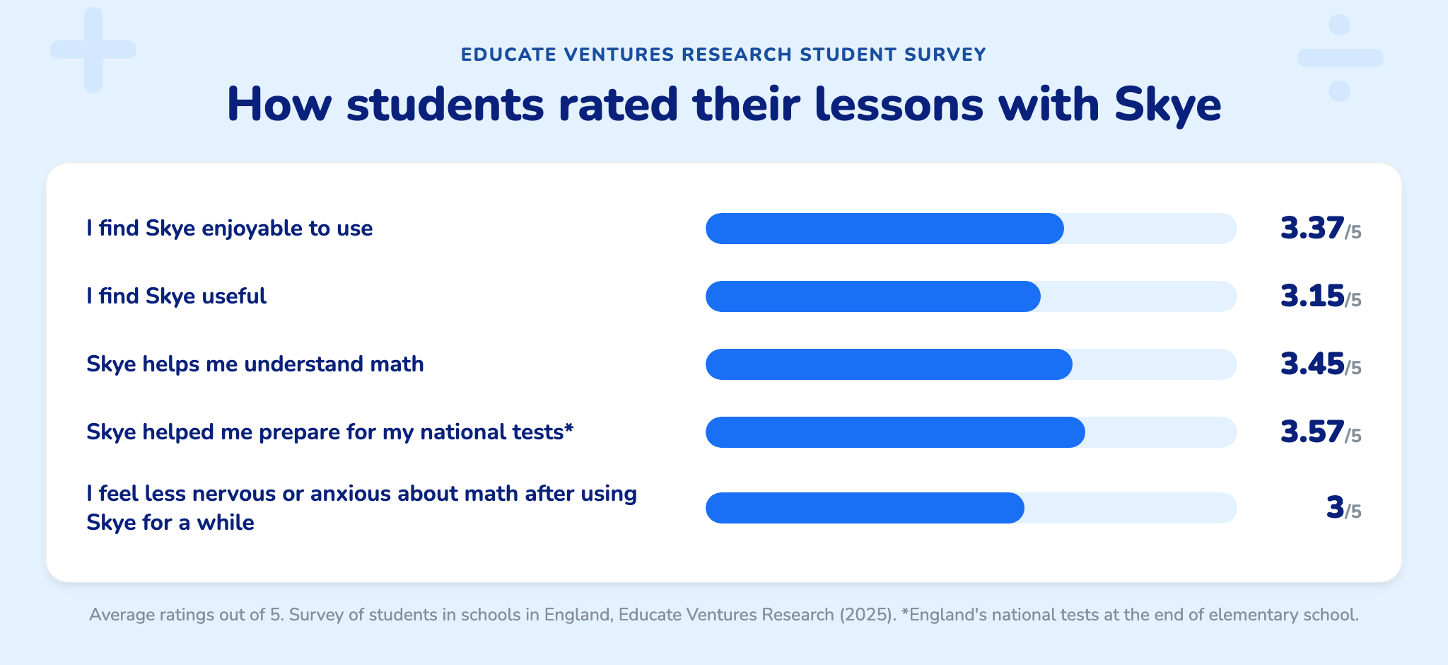 Educate Ventures Research survey of students in England on their experience of Skye