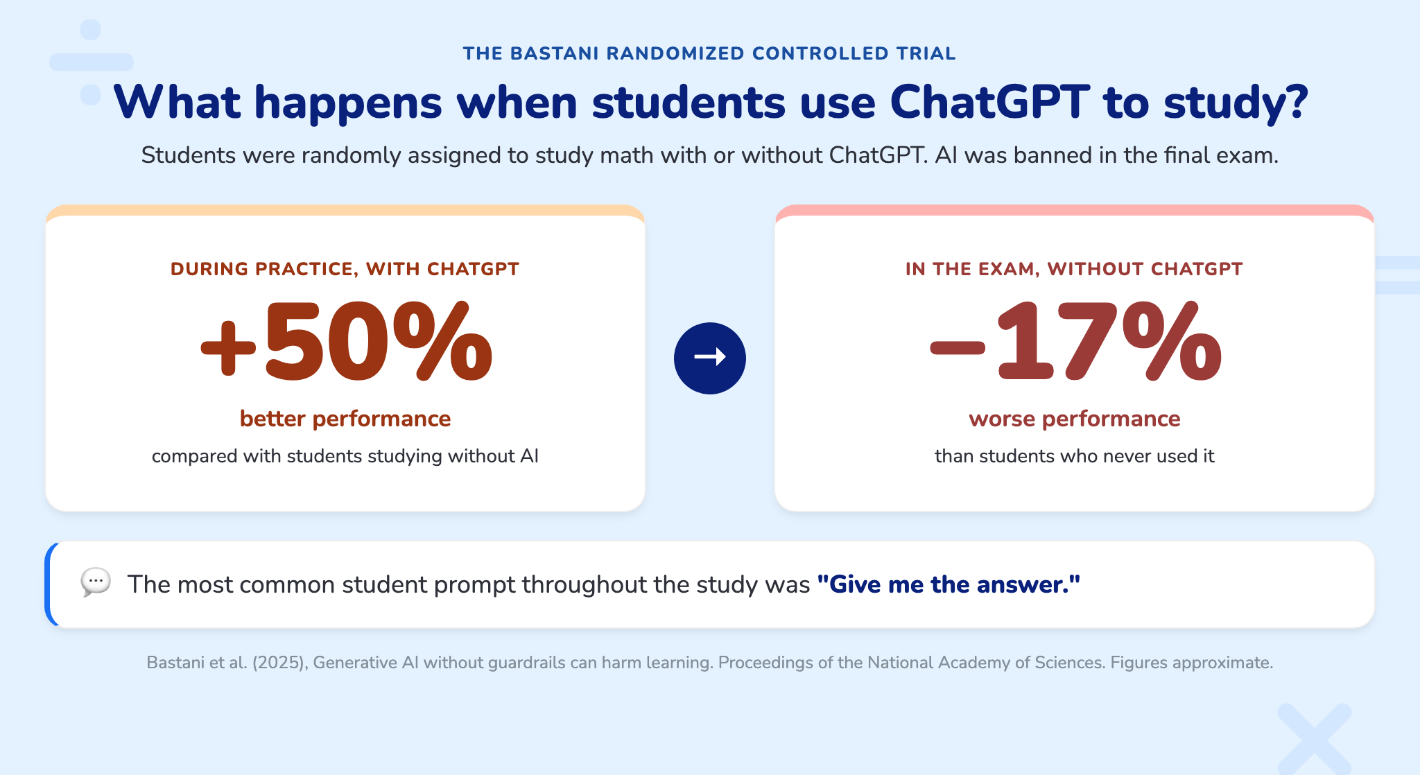 Bastani et al. RCT: students who studied with ChatGPT did about 50% better in practice and about 17% worse in the exam