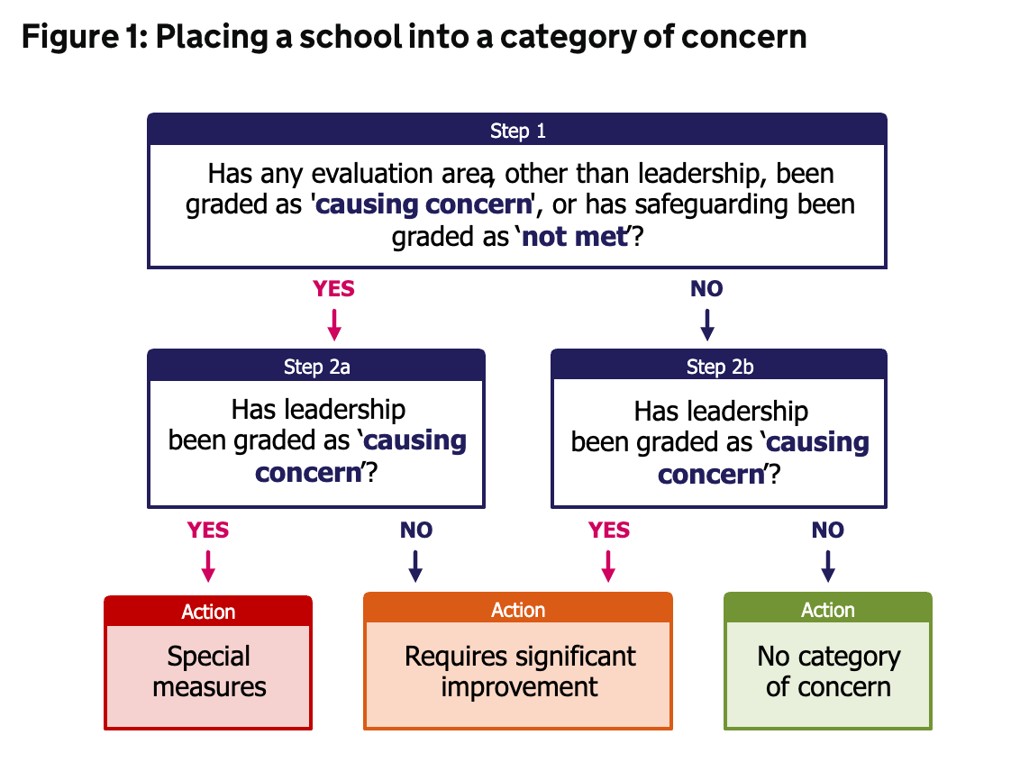 Ofsted's flowchart under the new ofsted inspection framework 2025 for schools that need monitoring inspections.