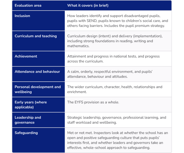 Ofsted's inspection areas