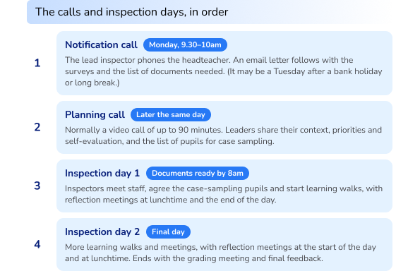 Ofsted's inspection process