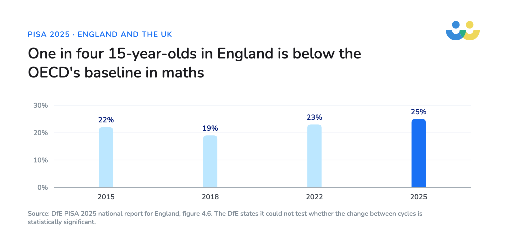 The share of England's 15-year-olds below Level 2 in maths rose from 19 per cent in 2018 to 25 per cent in 2025
