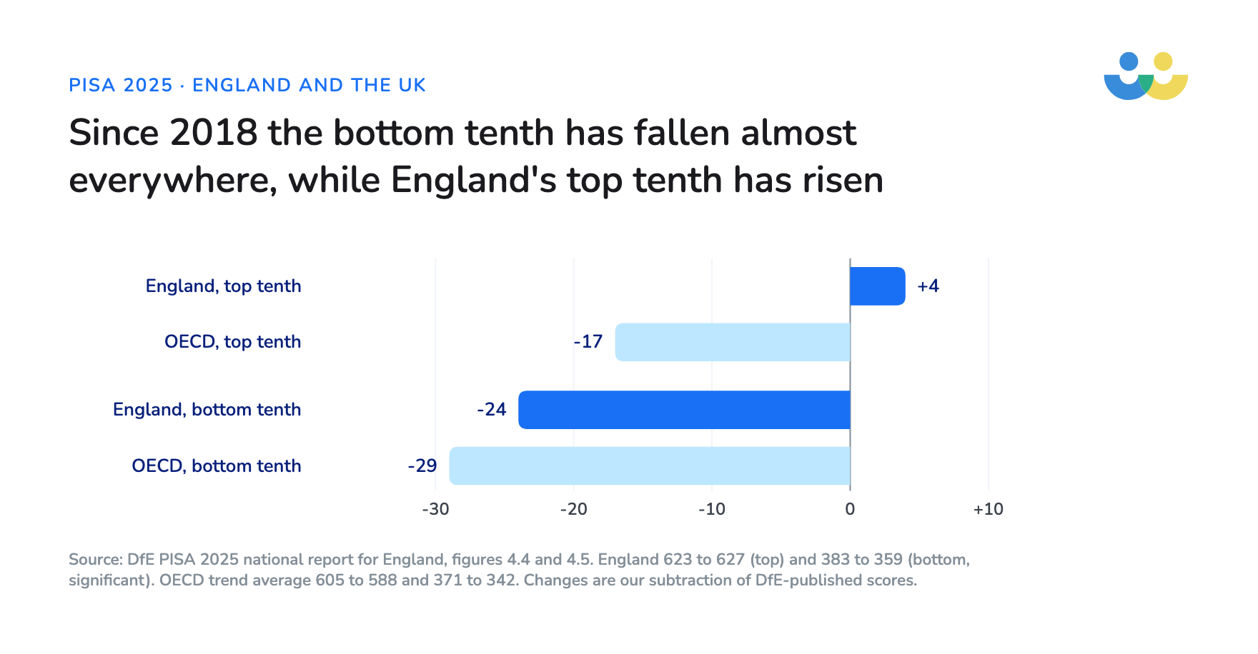 Since 2018 England's 90th percentile rose 4 points while the OECD's fell 17; England's 10th percentile fell 24 points and the OECD's fell 29