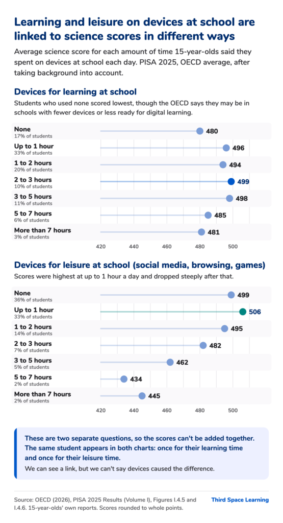 Two dot charts from PISA 2025 (OECD average, 15-year-olds, science scores after taking background into account). Learning use at school: none 480, up to 1 hour 496, 1 to 2 hours 494, 2 to 3 hours 499, 3 to 5 hours 498, 5 to 7 hours 485, more than 7 hours 481. Leisure use at school: none 499, up to 1 hour 506, 1 to 2 hours 495, 2 to 3 hours 482, 3 to 5 hours 462, 5 to 7 hours 434, more than 7 hours 445.