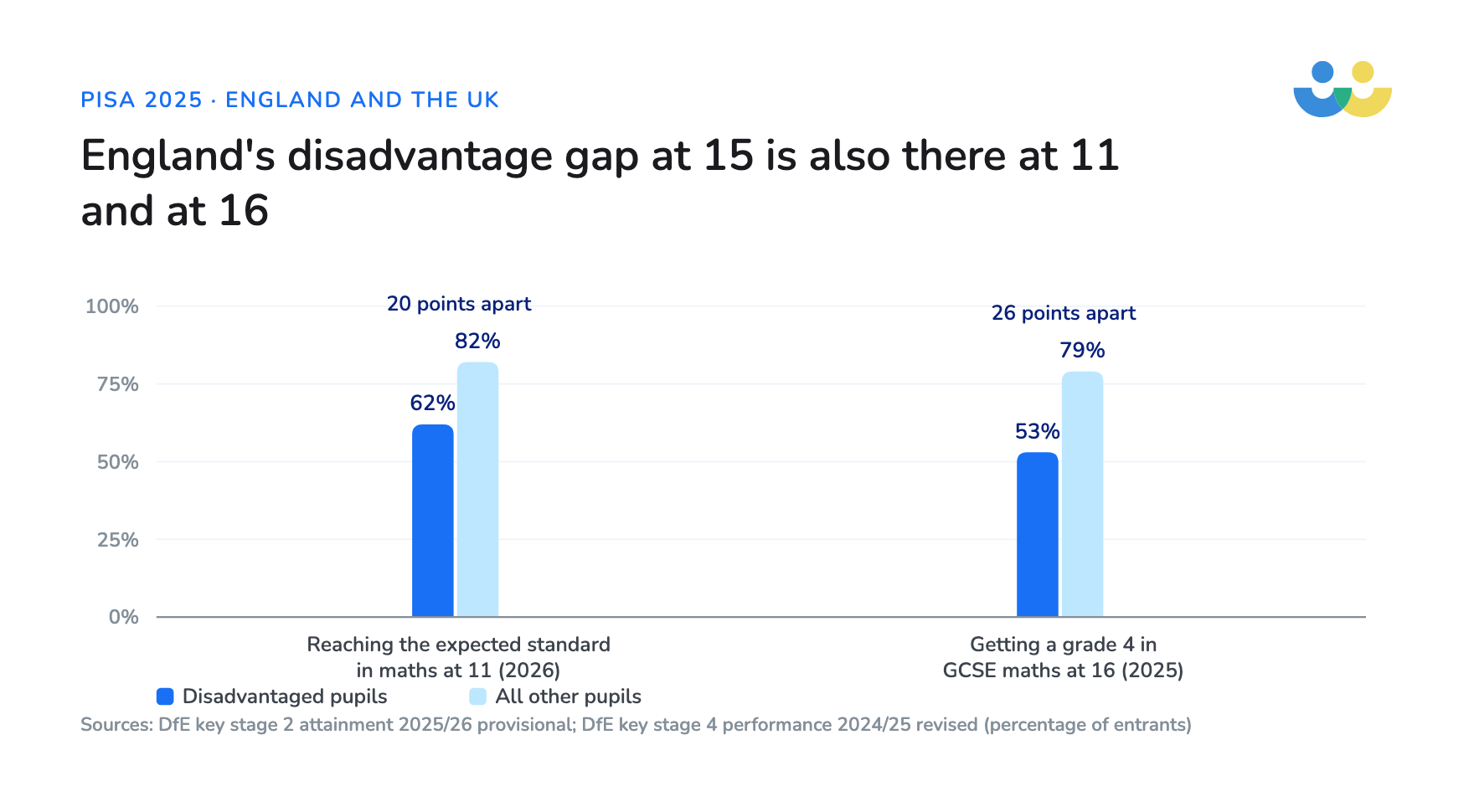 62 per cent of disadvantaged pupils reach the expected standard in maths at 11 against 82 per cent of their peers, and 53 per cent get a grade 4 in GCSE maths against 79 per cent
