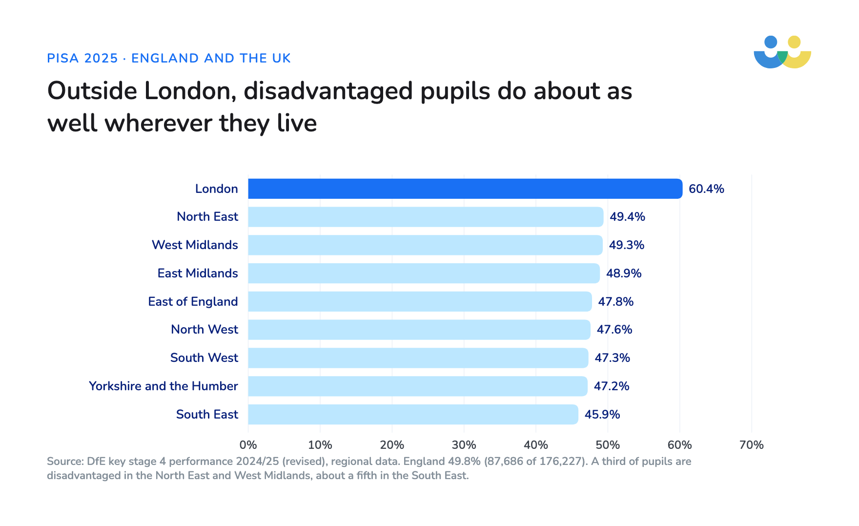 60.4% of disadvantaged pupils in London achieved grade 4 in GCSE maths; every other region sat between 45.9% and 49.4%