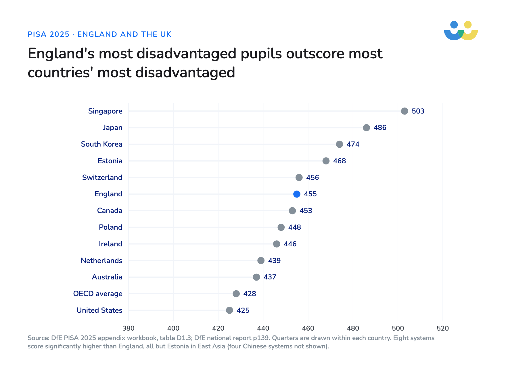 England's most disadvantaged quarter scored 455, above the OECD average of 428 and below Singapore, Japan, South Korea and Estonia