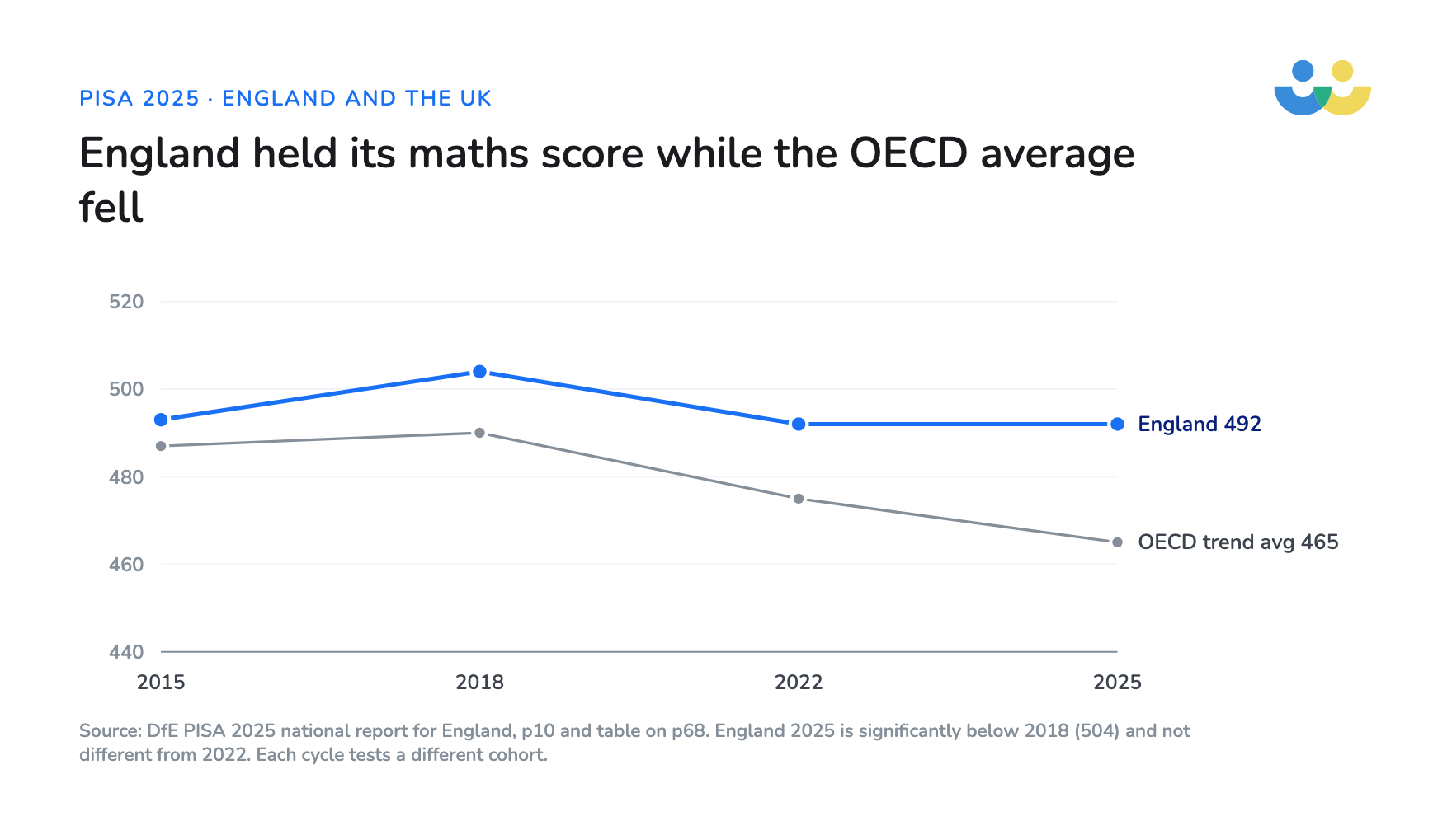 England scored 492 in 2022 and 492 in 2025 while the OECD trend average fell from 490 in 2018 to 465 in 2025