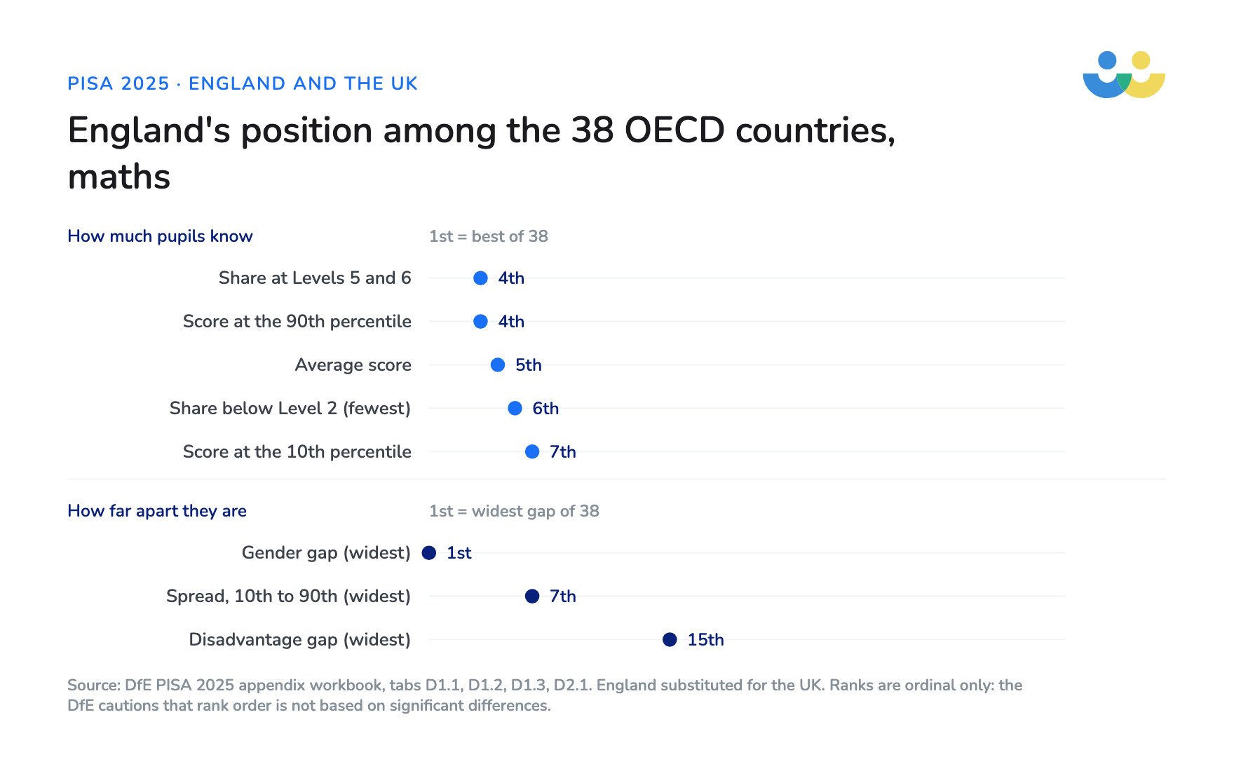 England ranks 4th to 7th of 38 OECD countries on attainment, but has the widest maths gender gap of any of them