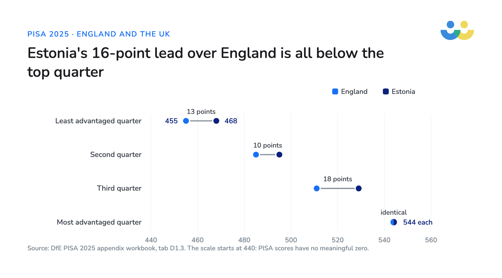 England and Estonia score identically in the most advantaged quarter, 544 each, and Estonia is 13 points ahead in the least advantaged quarter