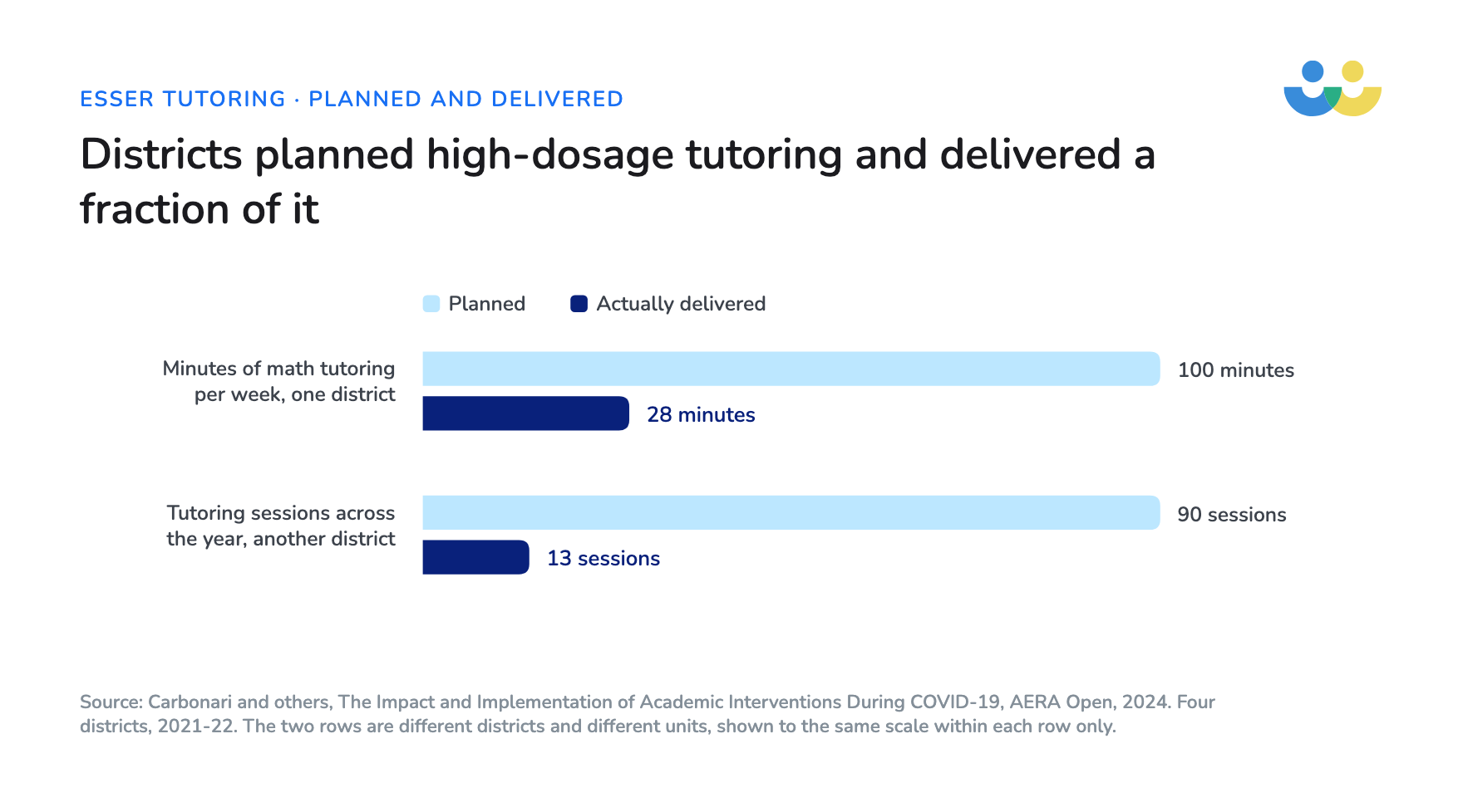 One district planned 100 minutes of math tutoring a week and delivered 28 minutes on average; another planned 90 sessions across the year and students attended 13
