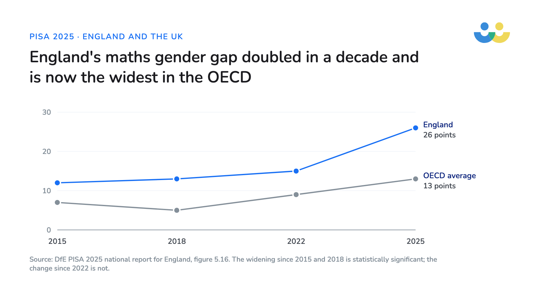 England's maths gender gap rose from 12 points in 2015 to 26 points in 2025, against an OECD average of 13