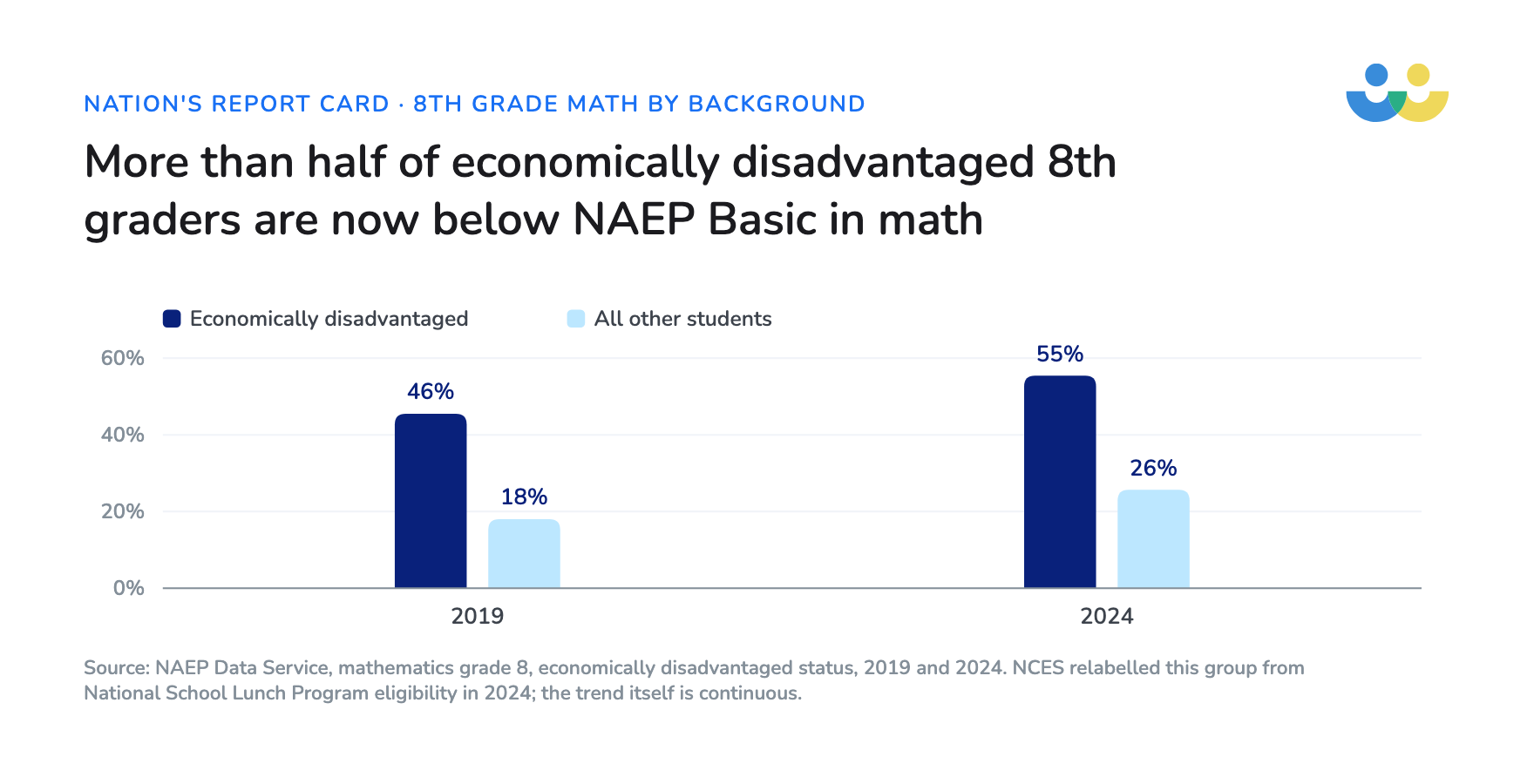 The share of economically disadvantaged grade 8 students below NAEP Basic in math rose from 46 percent in 2019 to 55 percent in 2024, against 26 percent of other students
