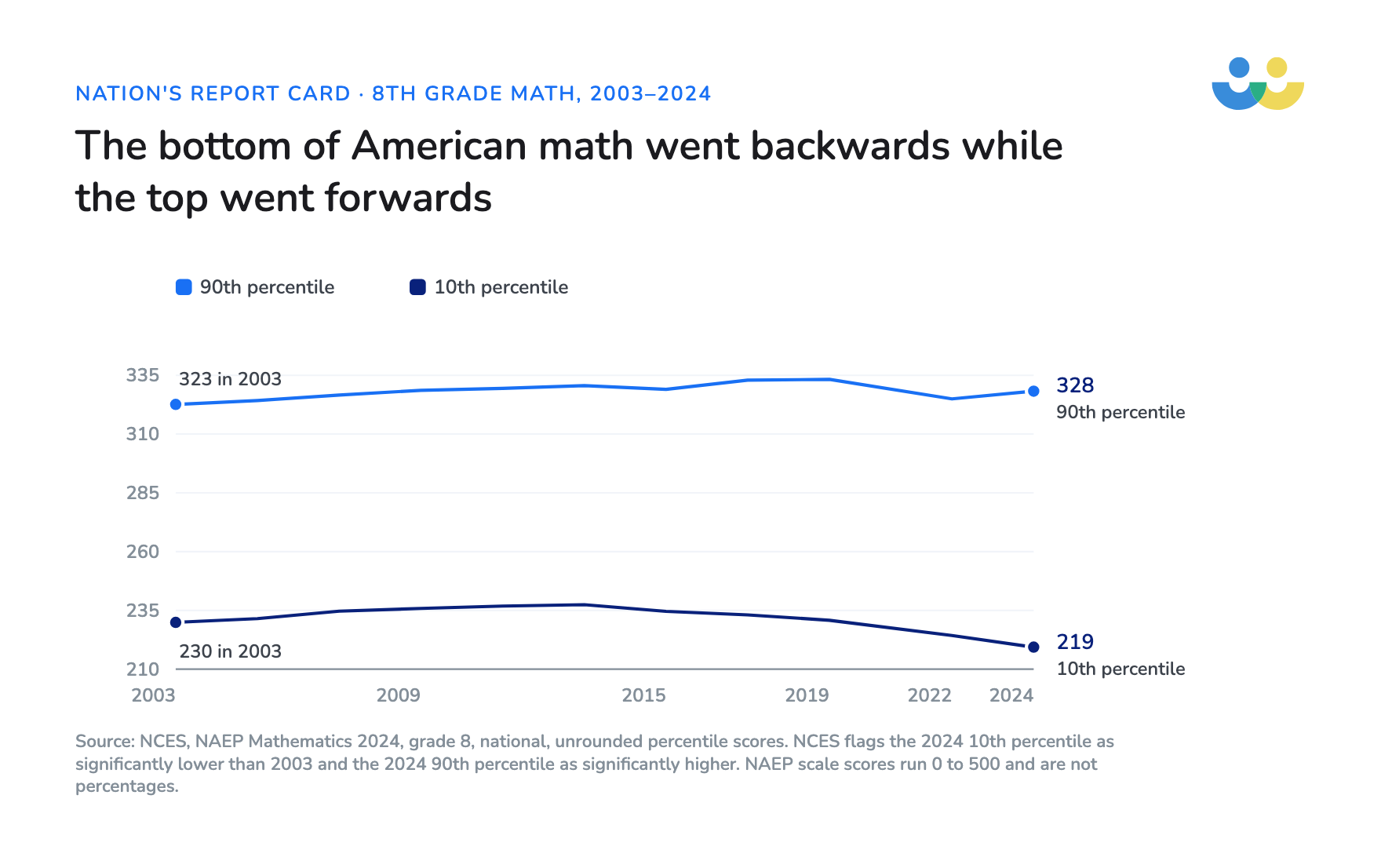 On NAEP grade 8 math the 10th percentile fell from 230 in 2003 to 219 in 2024, while the 90th percentile rose from 323 to 328