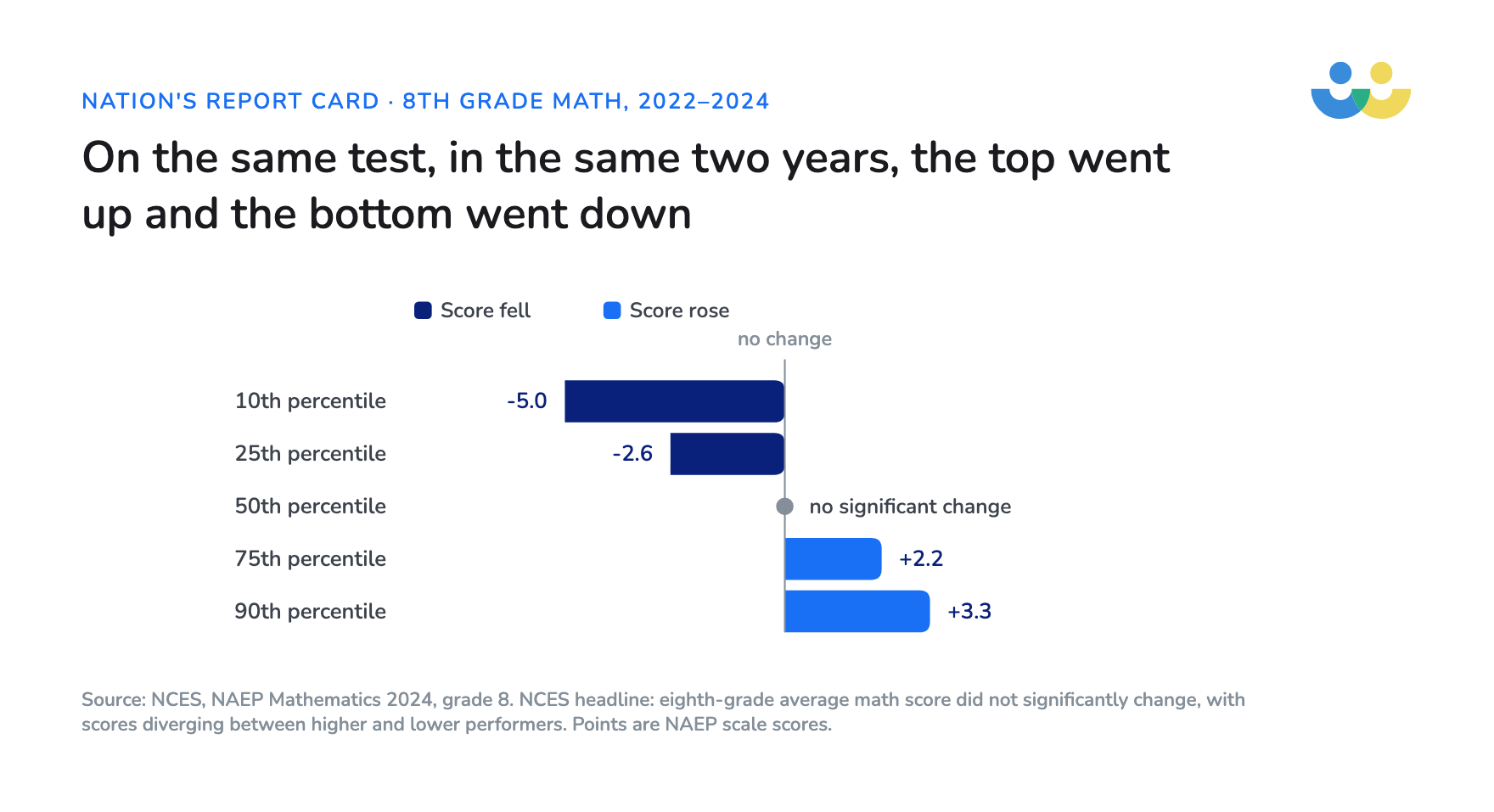 Between 2022 and 2024 the NAEP grade 8 math score fell 5 points at the 10th percentile and 2.6 points at the 25th, while rising 2.2 points at the 75th and 3.3 points at the 90th