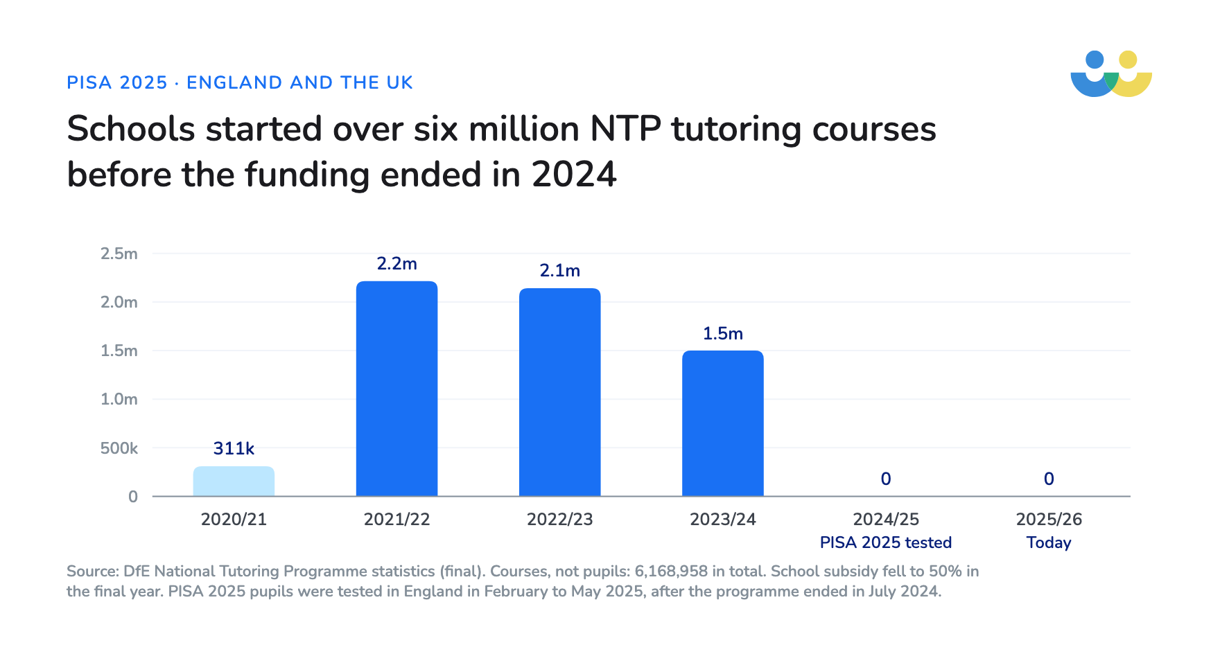 NTP courses: 310,717 in 2020/21, 2,215,386 in 2021/22, 2,142,822 in 2022/23, 1,500,033 in 2023/24, then none